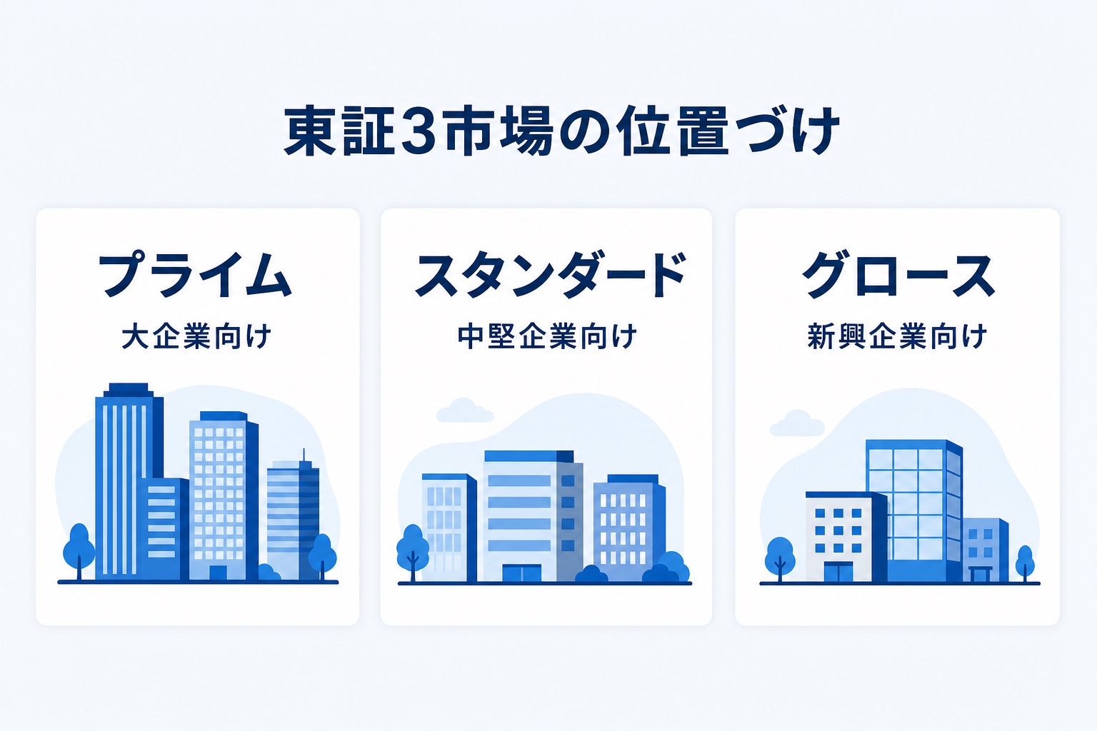 東証プライム・スタンダード・グロースの3市場の位置づけを比較する図解