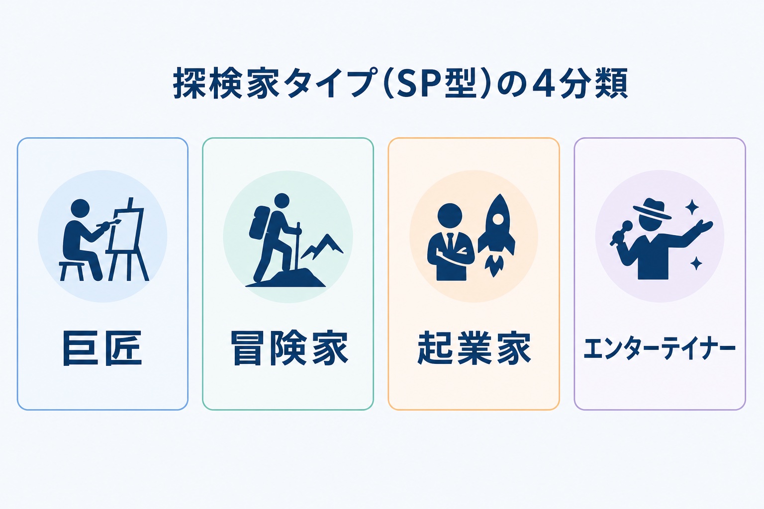 探検家タイプ(SP型)の4分類を示す図解。巨匠・冒険家・起業家・エンターテイナーの4つのカードを並べたインフォグラフィック