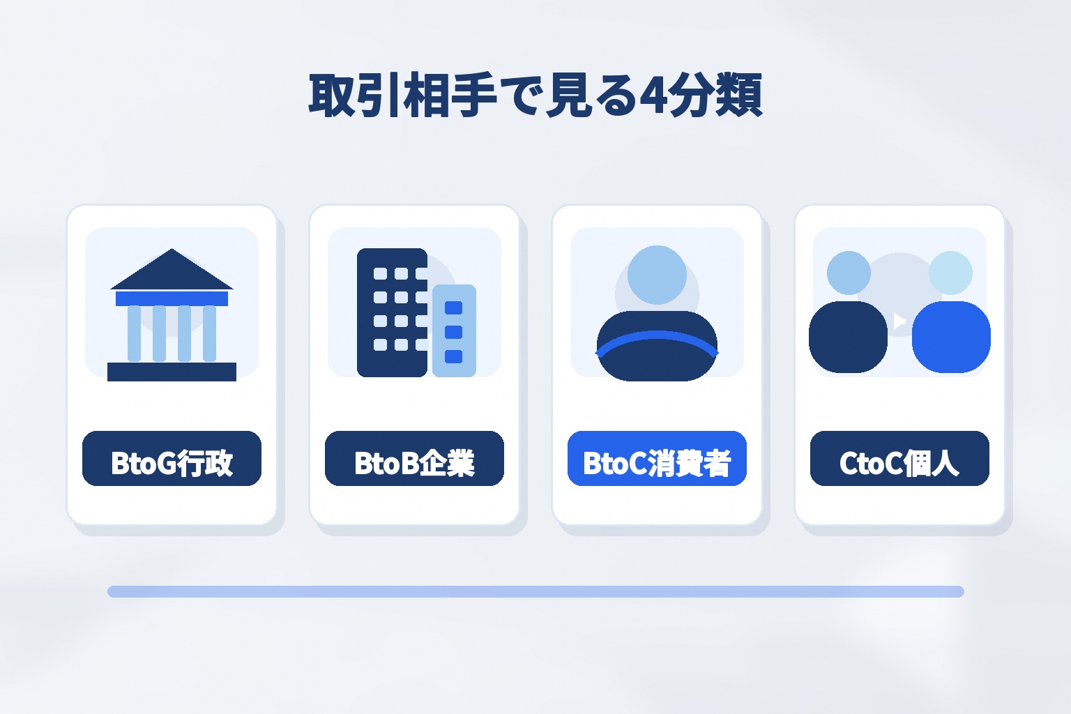 BtoG行政・BtoB企業・BtoC消費者・CtoC個人の4つの取引相手の違いを示す図解