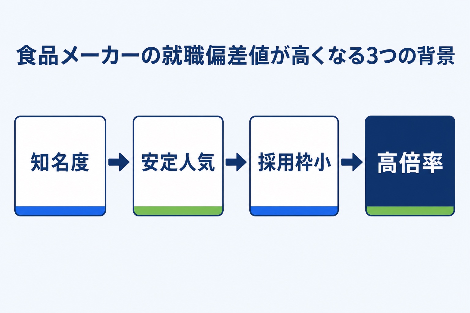 食品メーカーの就職偏差値が高くなる3つの背景(知名度・安定人気・採用枠小)が高倍率につながる関係を示した図解