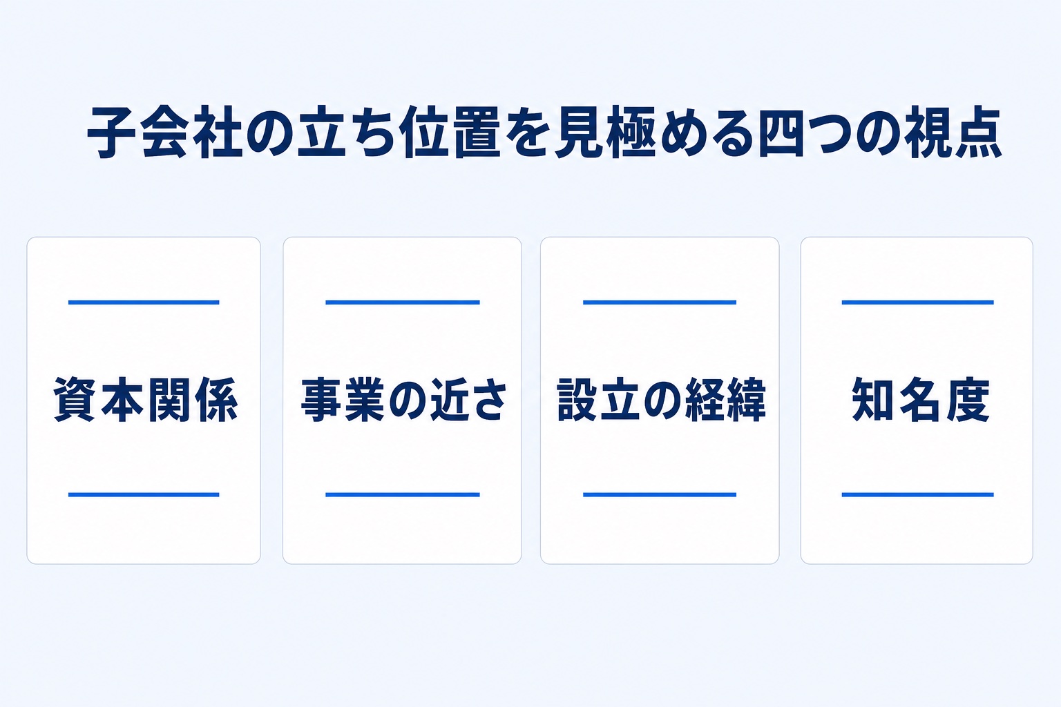 三菱電機子会社の立ち位置を見極める四つの視点(資本関係・事業の近さ・設立の経緯・知名度)を示す図解