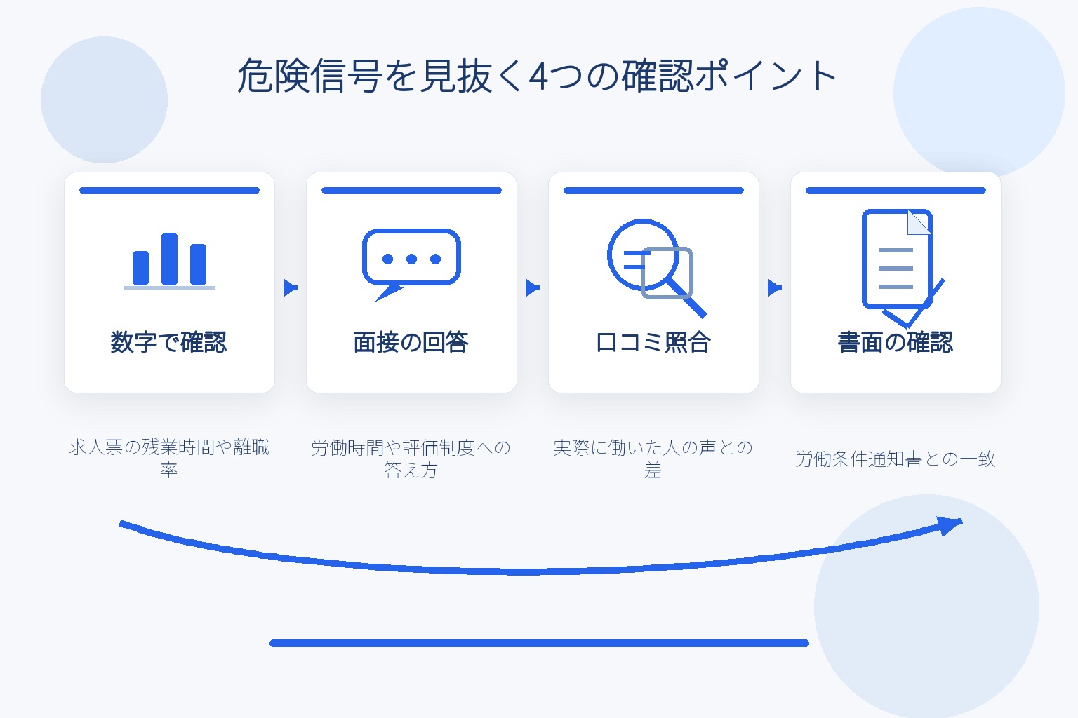 求人票の数字・面接の回答・口コミ照合・労働条件通知書の4つの確認ポイントを左から右へ流れで示した図解