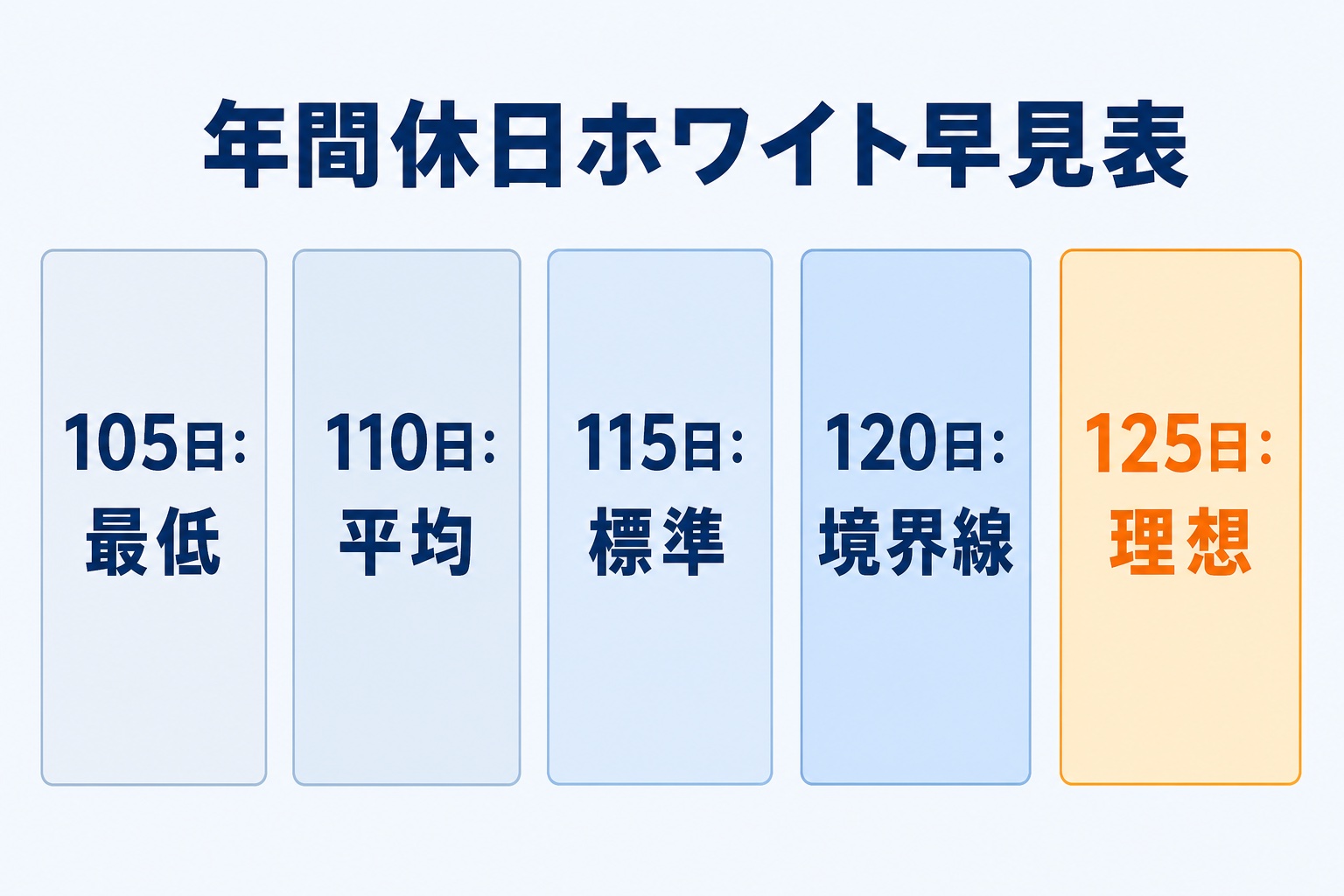 年間休日の水準を105日から125日まで5段階で比較した早見表の図解