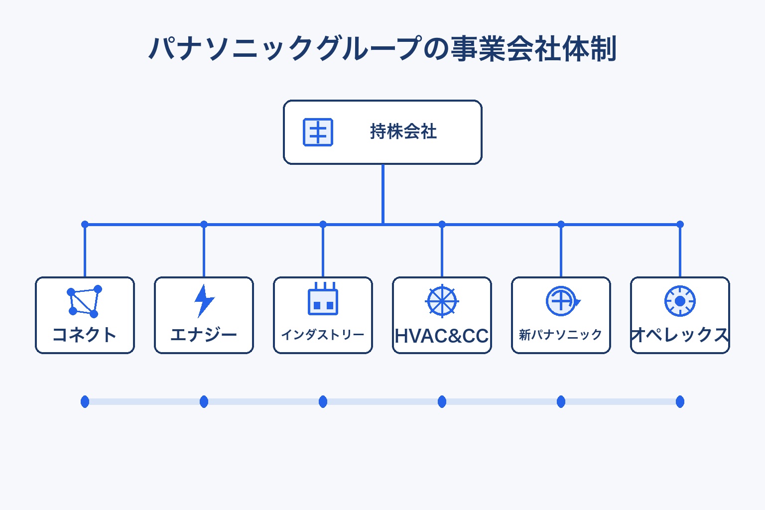 パナソニックグループの事業会社体制図。持株会社の下にコネクト、エナジー、インダストリー、HVAC&CC、新パナソニック、オペレックスの6社が並ぶ組織図