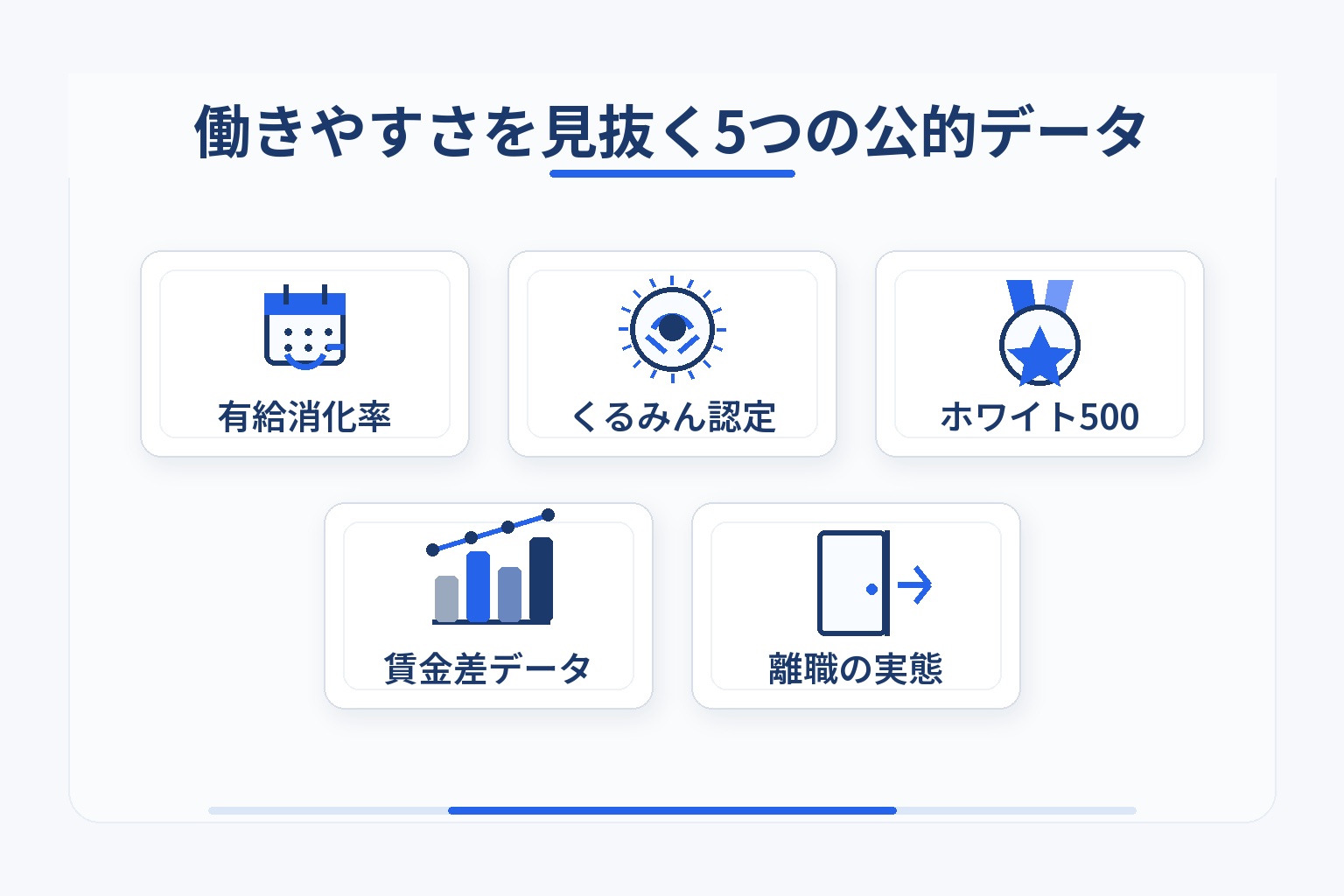 働きやすさを見抜く5つの公的データ(有給消化率・くるみん認定・ホワイト500・賃金差データ・離職の実態)を示すインフォグラフィック