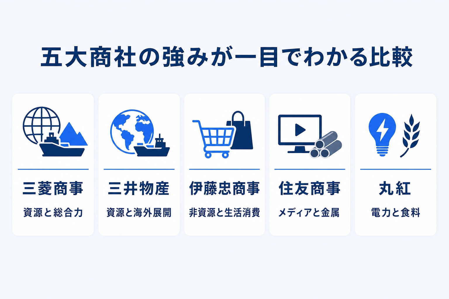 三菱商事・三井物産・伊藤忠商事・住友商事・丸紅の五大商社それぞれの強みを一目で比較できる図解