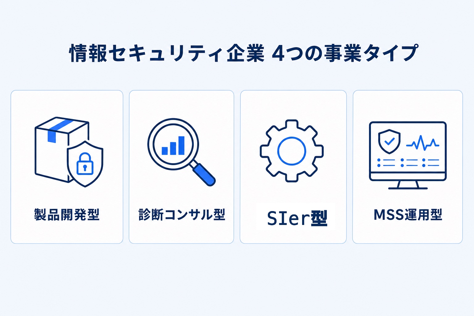 情報セキュリティ企業の4つの事業タイプ(製品開発型・診断コンサル型・SIer型・MSS運用型)を示すインフォグラフィック