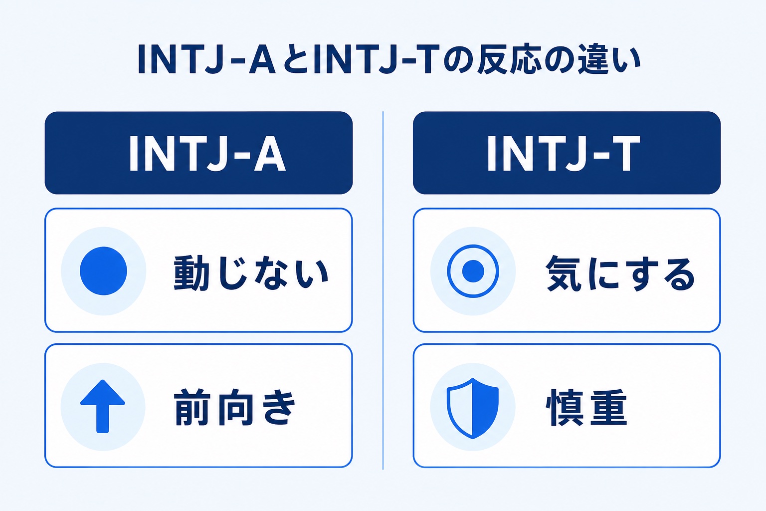 INTJ-AとINTJ-Tの反応の違いを示す図解。INTJ-Aは動じない・前向き、INTJ-Tは気にする・慎重という2つの特徴を左右対比で表示