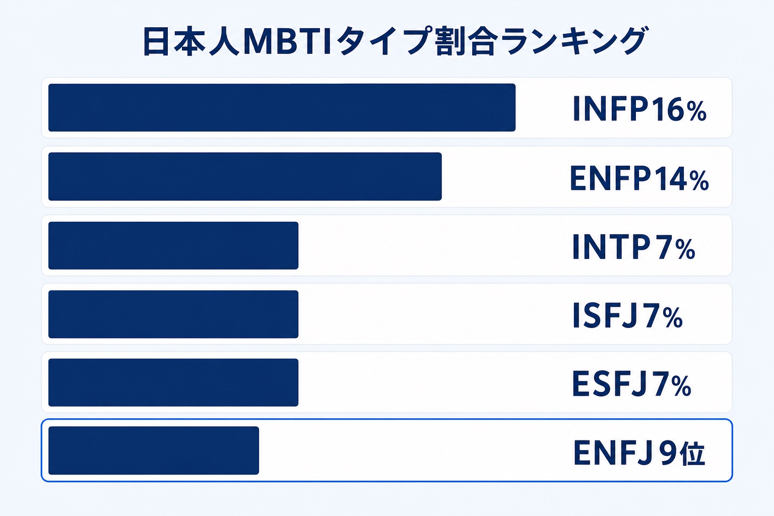 日本人MBTIタイプ割合ランキングの図解。INFP16%、ENFP14%、INTP7%、ISFJ7%、ESFJ7%に続きENFJが9位であることを示すランキングカード