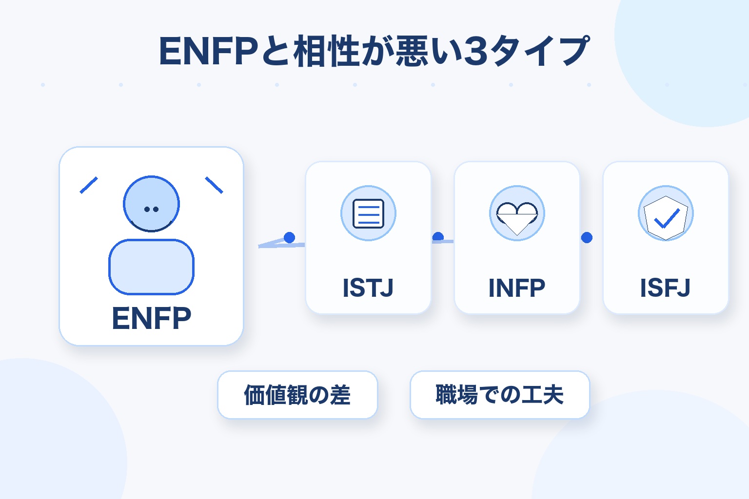 ENFPと相性が悪いとされるISTJ・INFP・ISFJの3タイプと、価値観の差・職場での工夫を示したインフォグラフィック