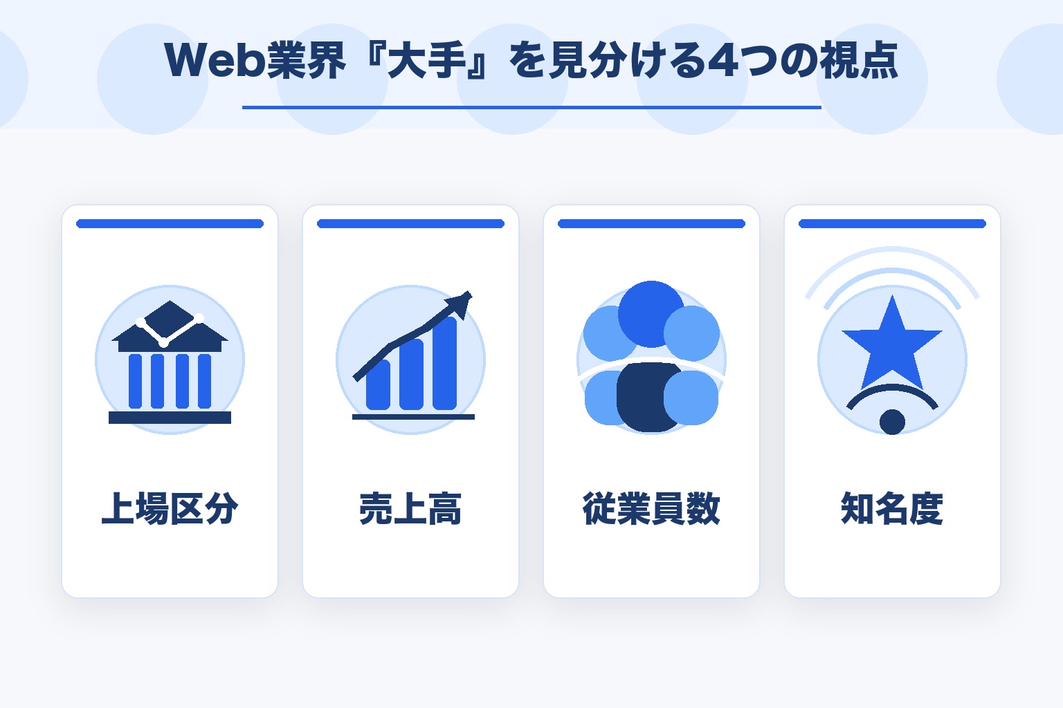 Web業界の大手を見分ける4つの視点(上場区分・売上高・従業員数・知名度)を示すインフォグラフィック