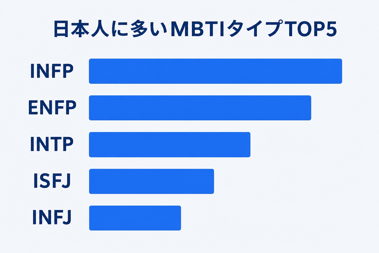 日本人に多いMBTIタイプTOP5の割合を示す横棒グラフ、INFP・ENFP・INTP・ISFJ・INFJの順
