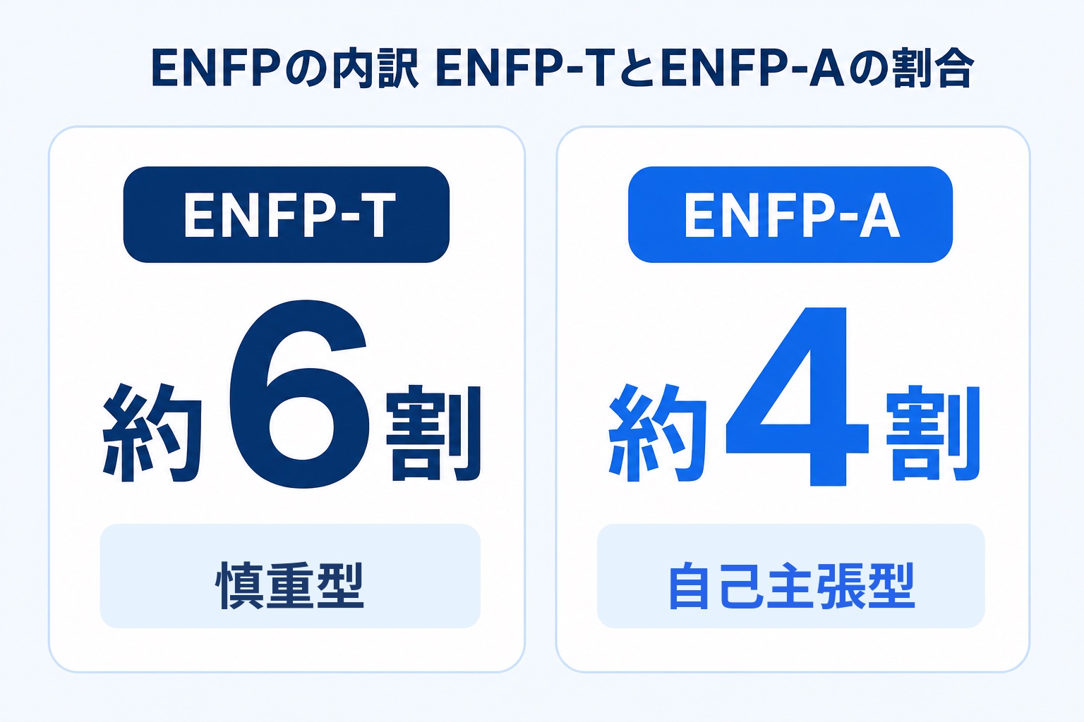 ENFP-TとENFP-Aの割合を比較する図解。ENFP-Tが約6割で慎重型、ENFP-Aが約4割で自己主張型