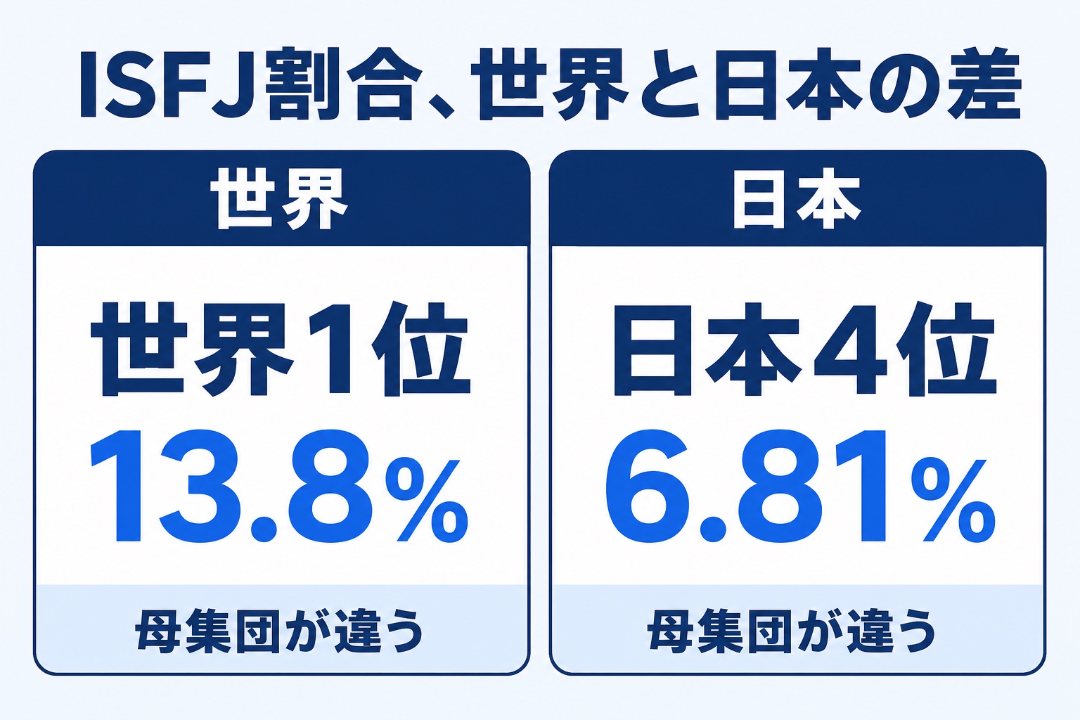 ISFJの割合を世界1位13.8%と日本4位6.81%で比較した図解