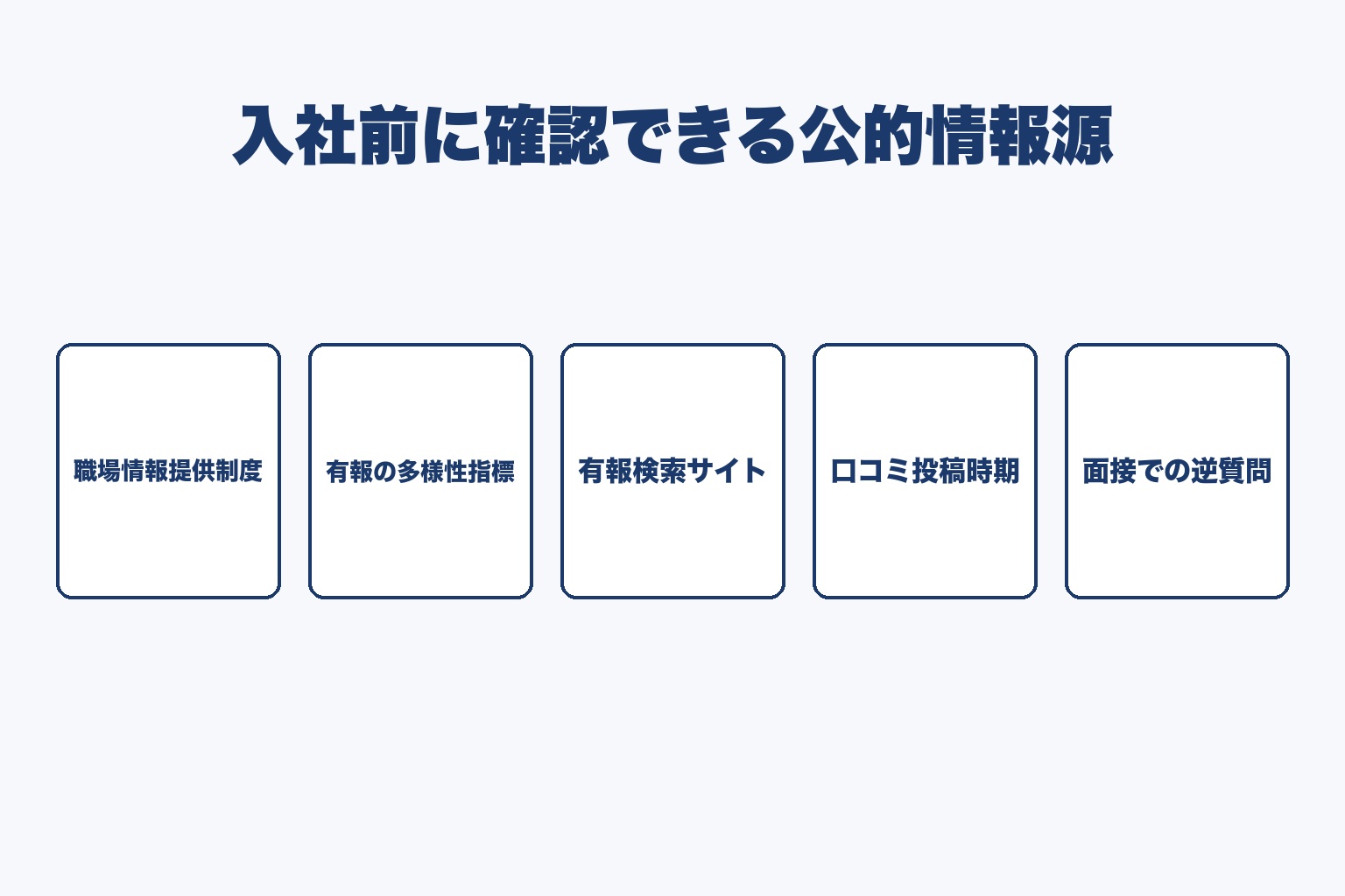 入社前に確認できる公的情報源として職場情報提供制度・有報の多様性指標・有報検索サイト・口コミ投稿時期・面接での逆質問の5つを並べた図解