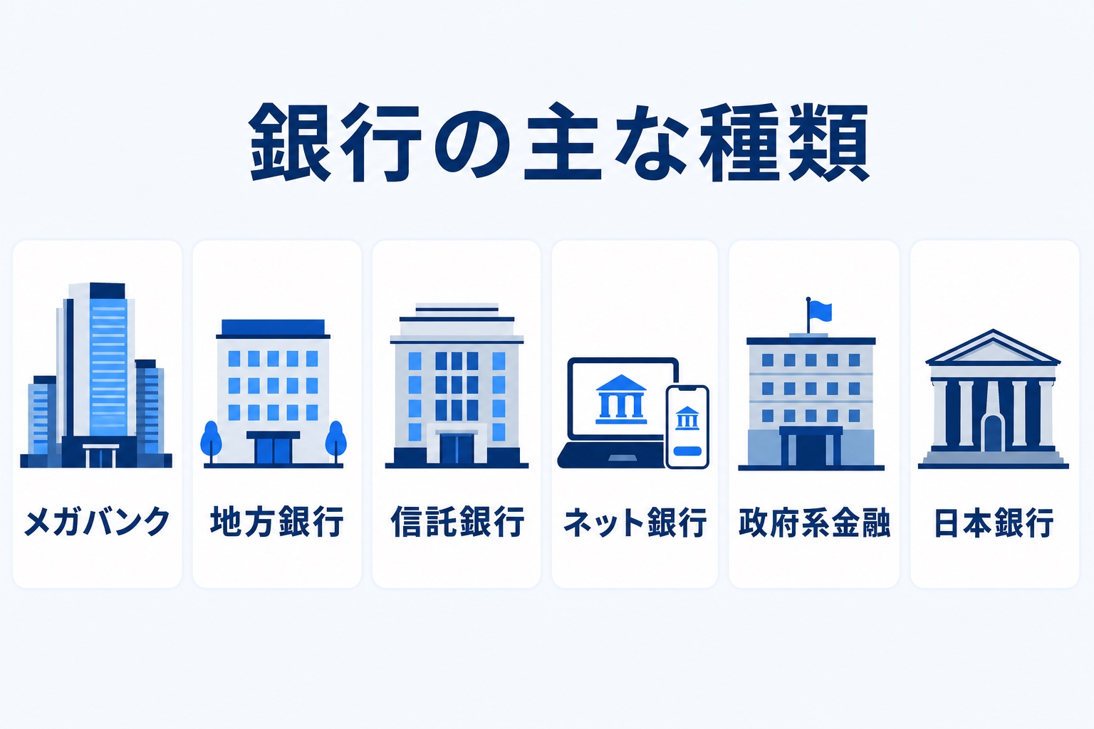 銀行の主な種類としてメガバンク・地方銀行・信託銀行・ネット銀行・政府系金融・日本銀行を並べた図解