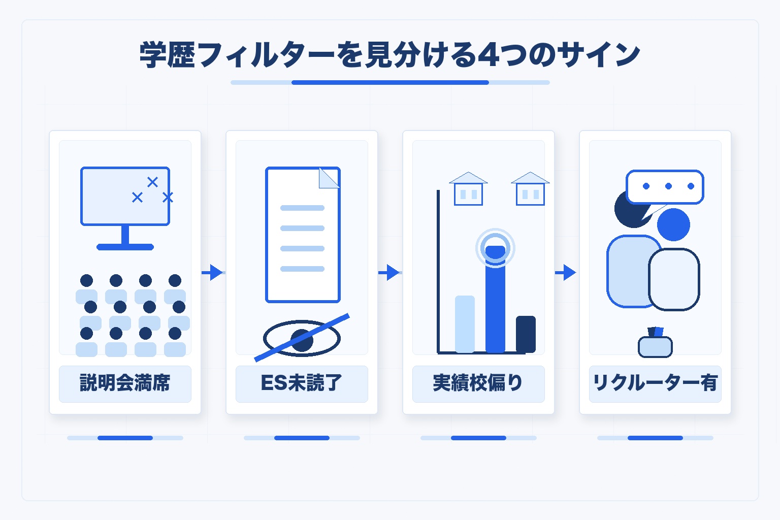 学歴フィルターを見分ける4つのサインを示す図解(説明会満席・ES未読了・実績校偏り・リクルーター有)