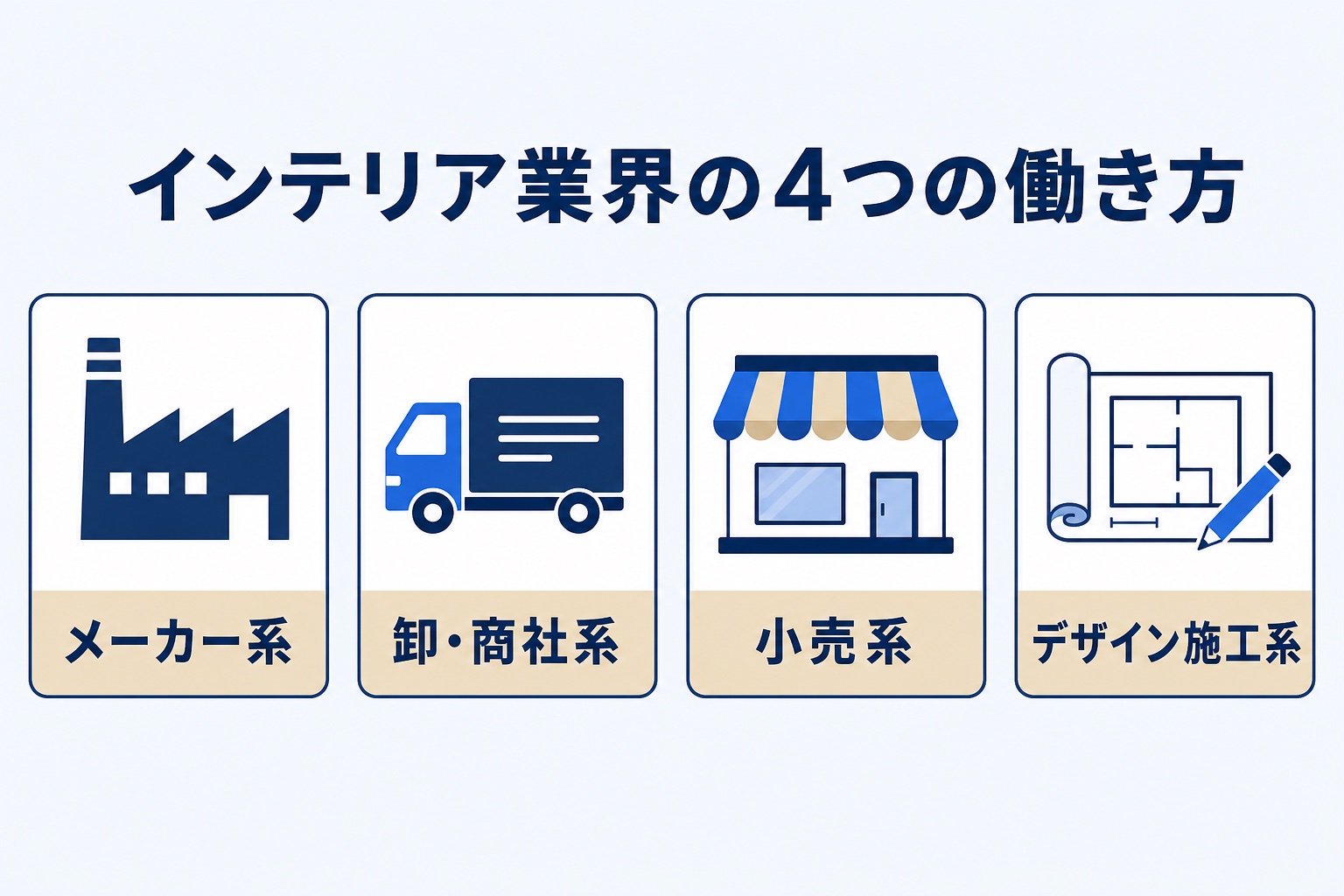 インテリア業界の4つの働き方を示す図解。メーカー系・卸/商社系・小売系・デザイン施工系のカテゴリを表すアイコン付きカード