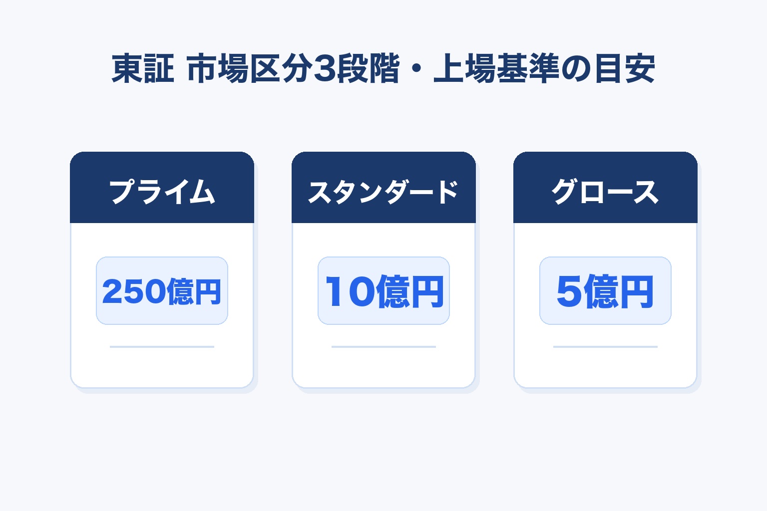 東証プライム・スタンダード・グロースの3市場の新規上場基準の目安を比較する図解
