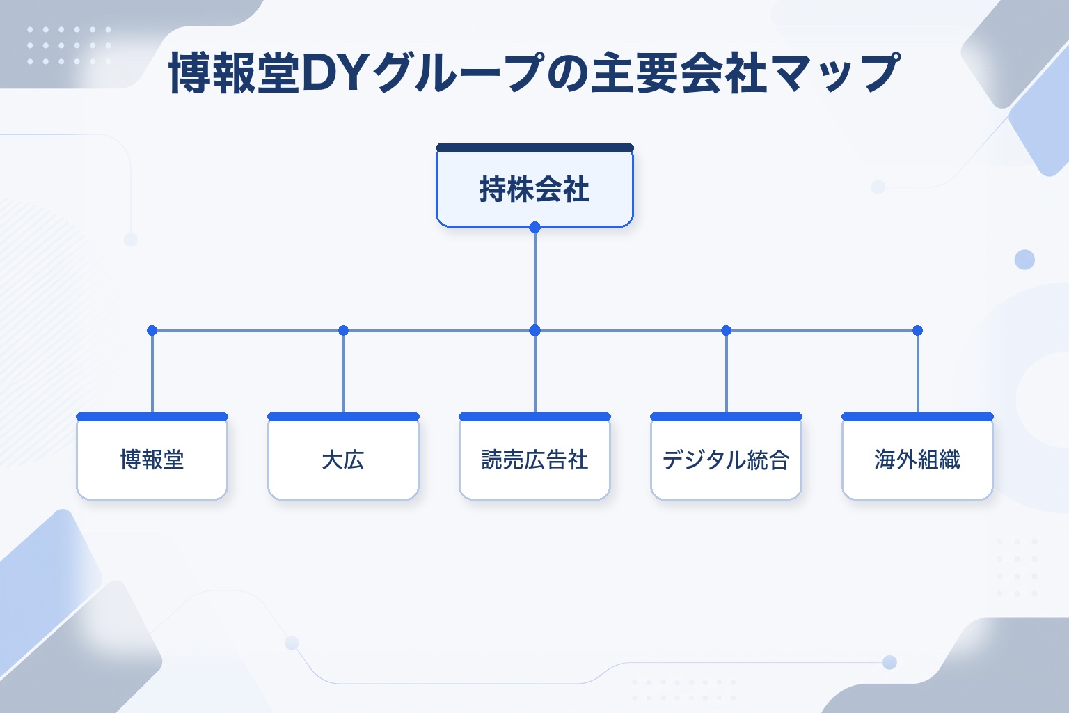 博報堂DYグループの持株会社の下に博報堂・大広・読売広告社・デジタル統合・海外組織の5社がつながる会社マップの図解