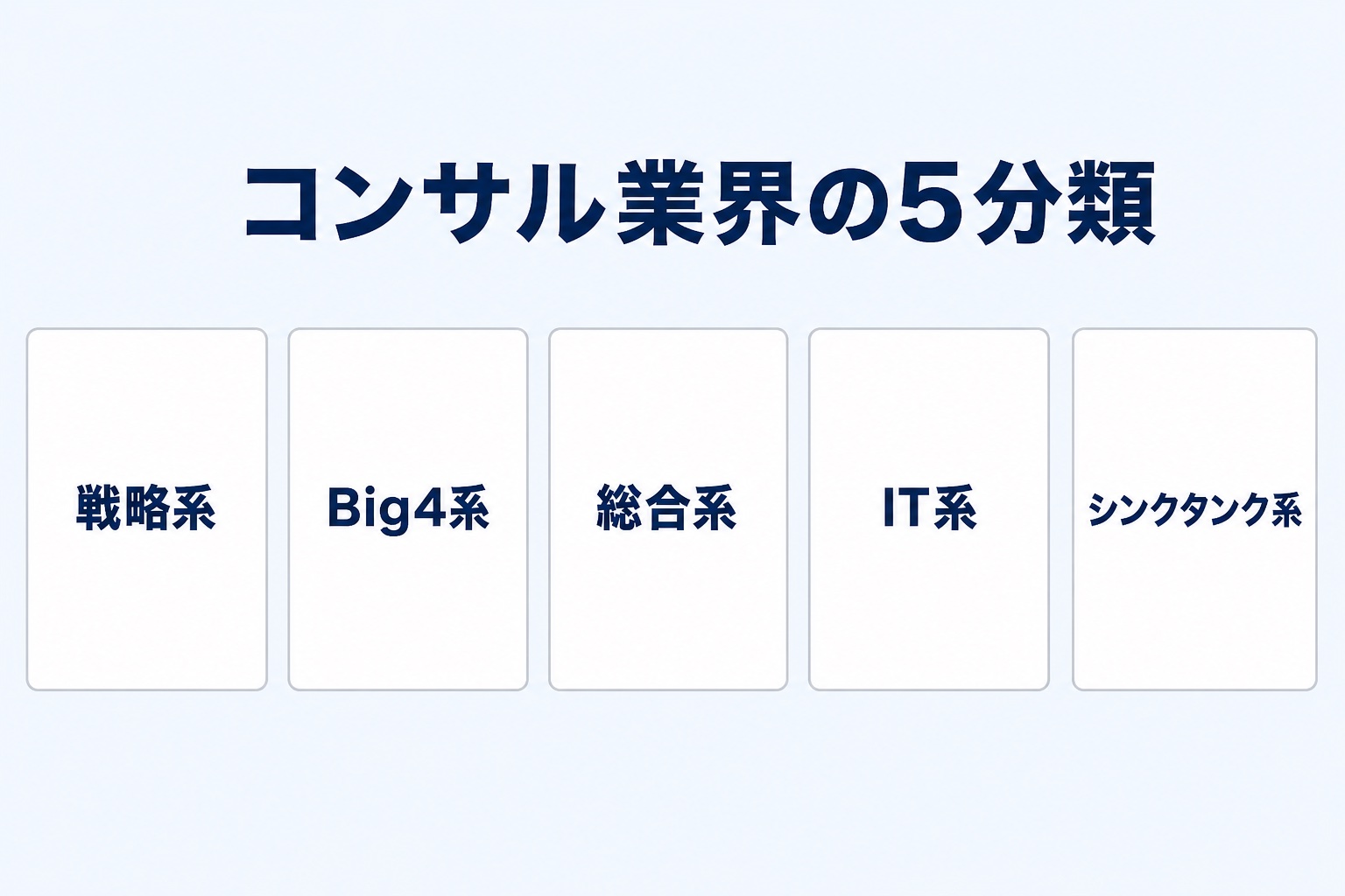 コンサル業界の5分類(戦略系・Big4系・総合系・IT系・シンクタンク系)を示す図解