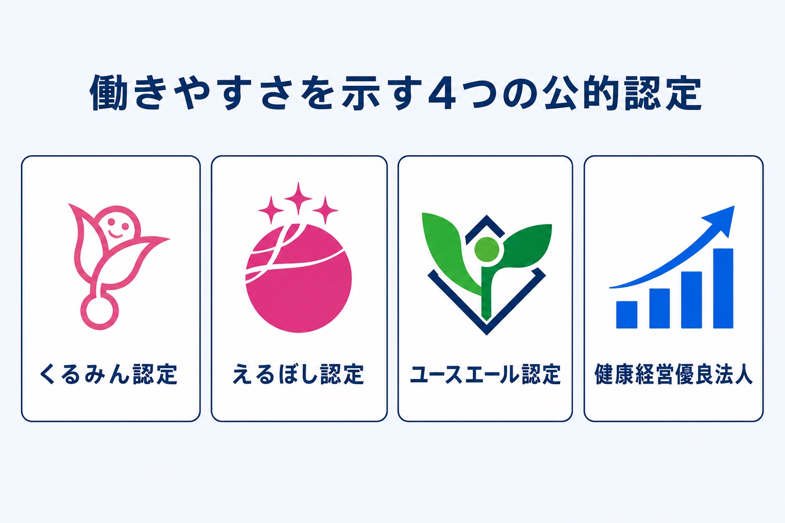 働きやすさを示す4つの公的認定(くるみん認定・えるぼし認定・ユースエール認定・健康経営優良法人)を並べた図解
