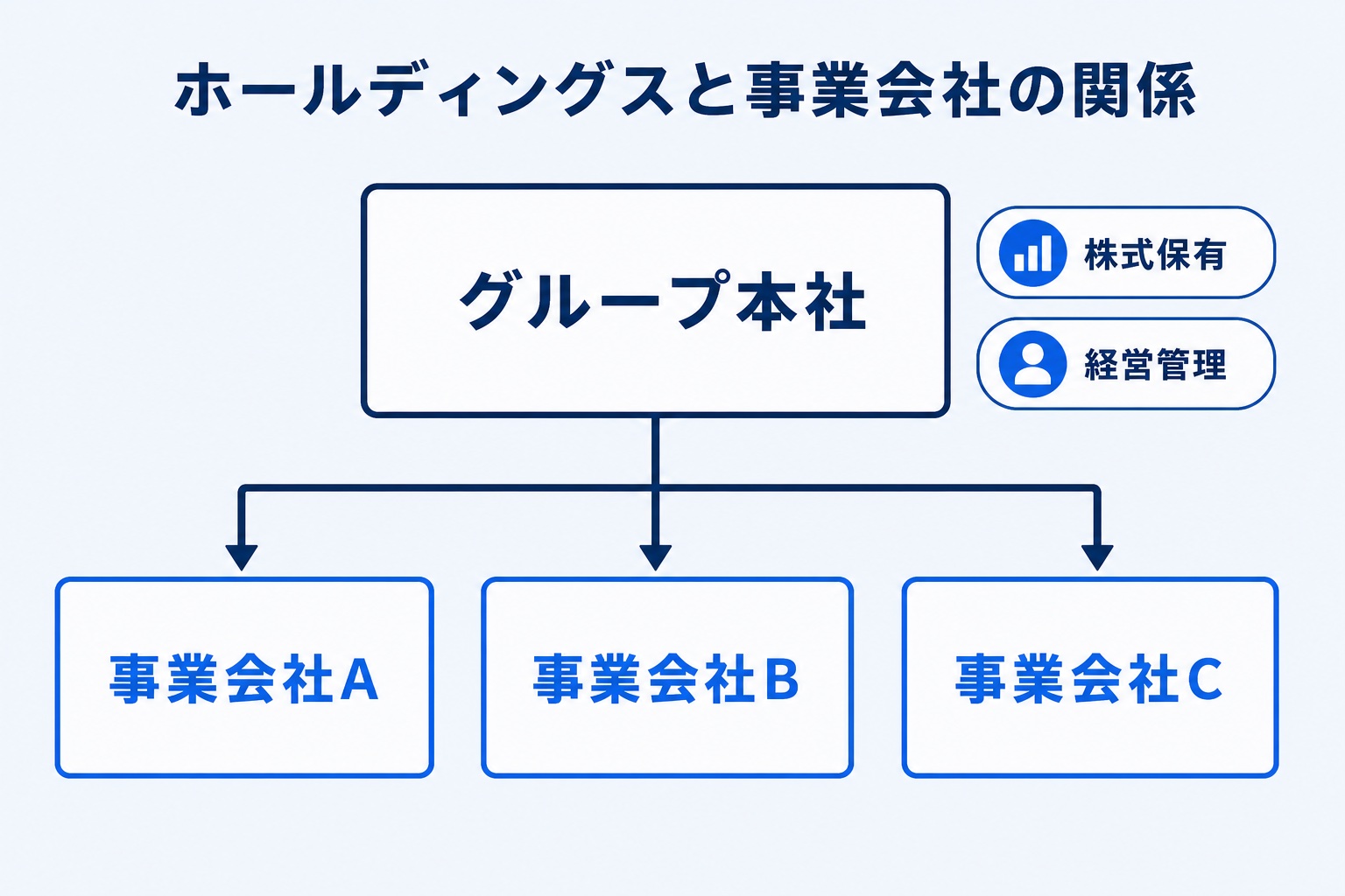 グループ本社が3つの事業会社を株式保有と経営管理で束ねるホールディングス体制を示す組織図