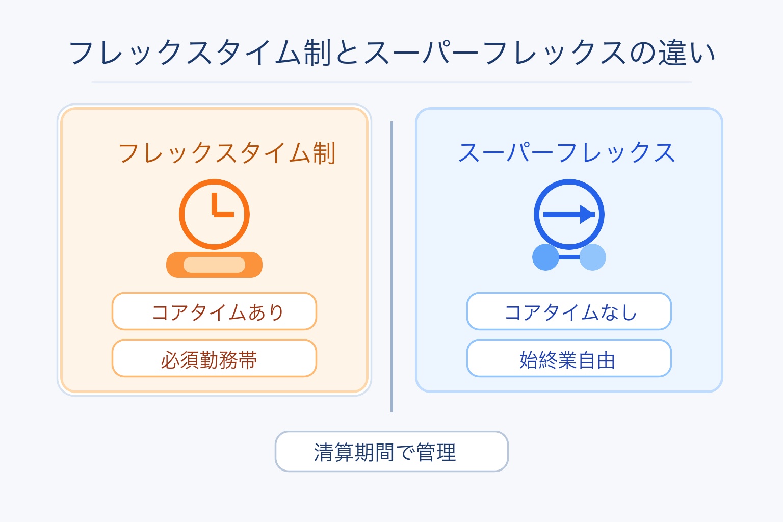 フレックスタイム制とスーパーフレックスの違いを示す比較図解