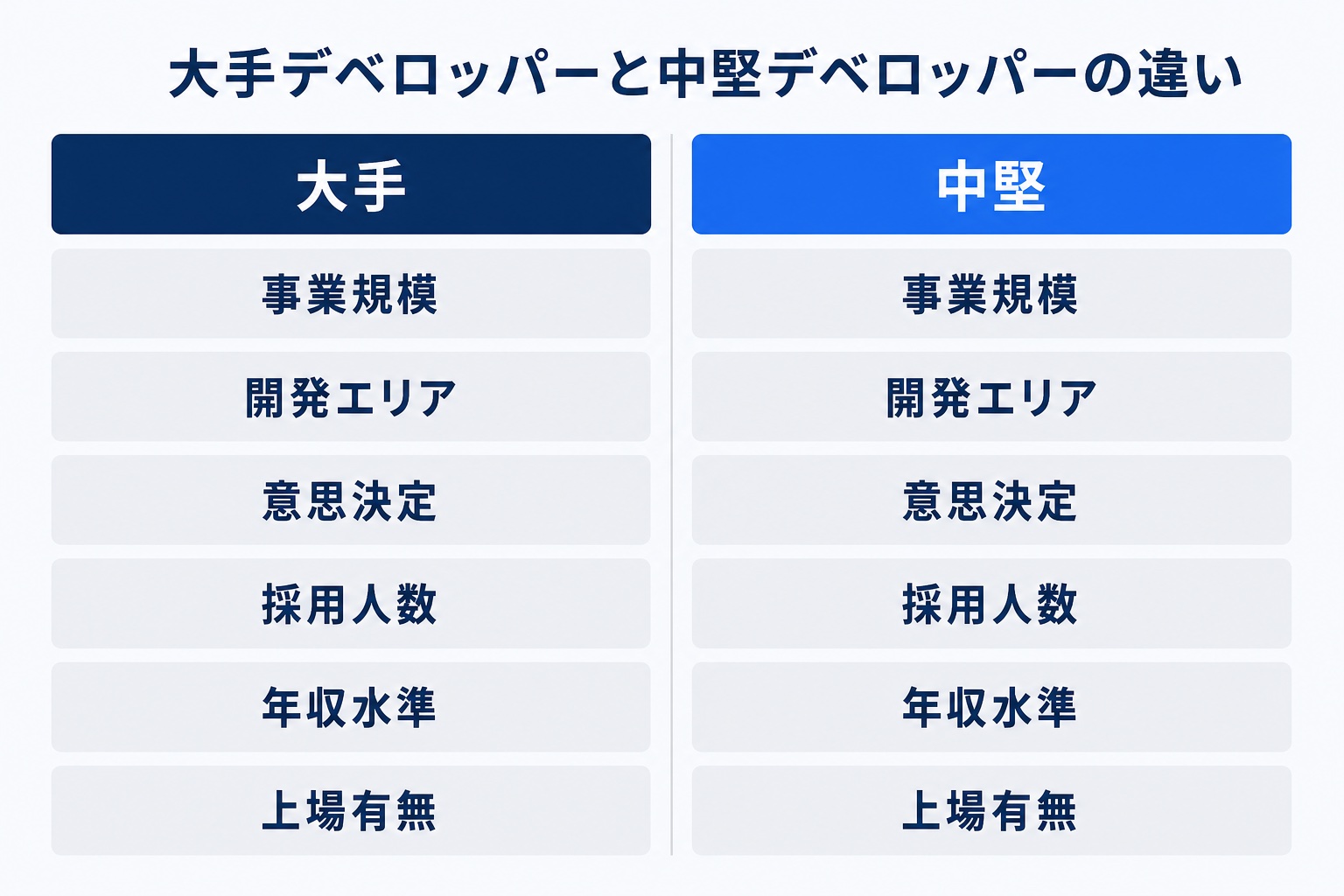大手デベロッパーと中堅デベロッパーの違いを事業規模・開発エリア・意思決定・採用人数・年収水準・上場有無の6項目で比較した図解