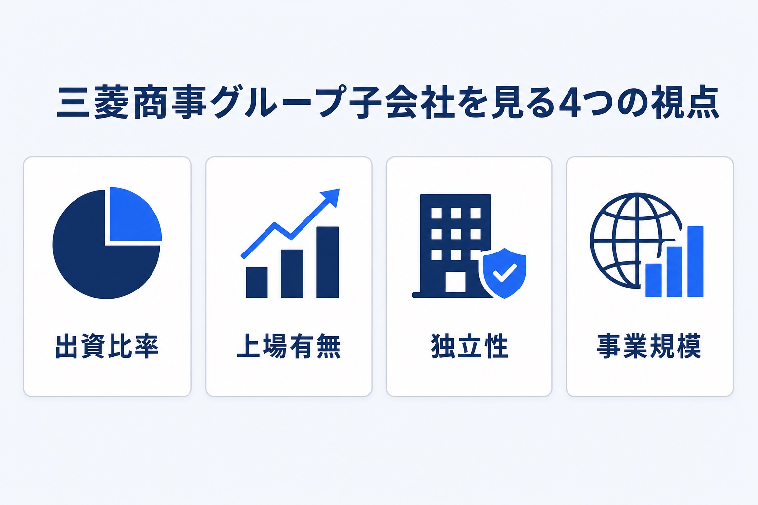 三菱商事グループ子会社を見る4つの視点(出資比率・上場有無・独立性・事業規模)を示すインフォグラフィック