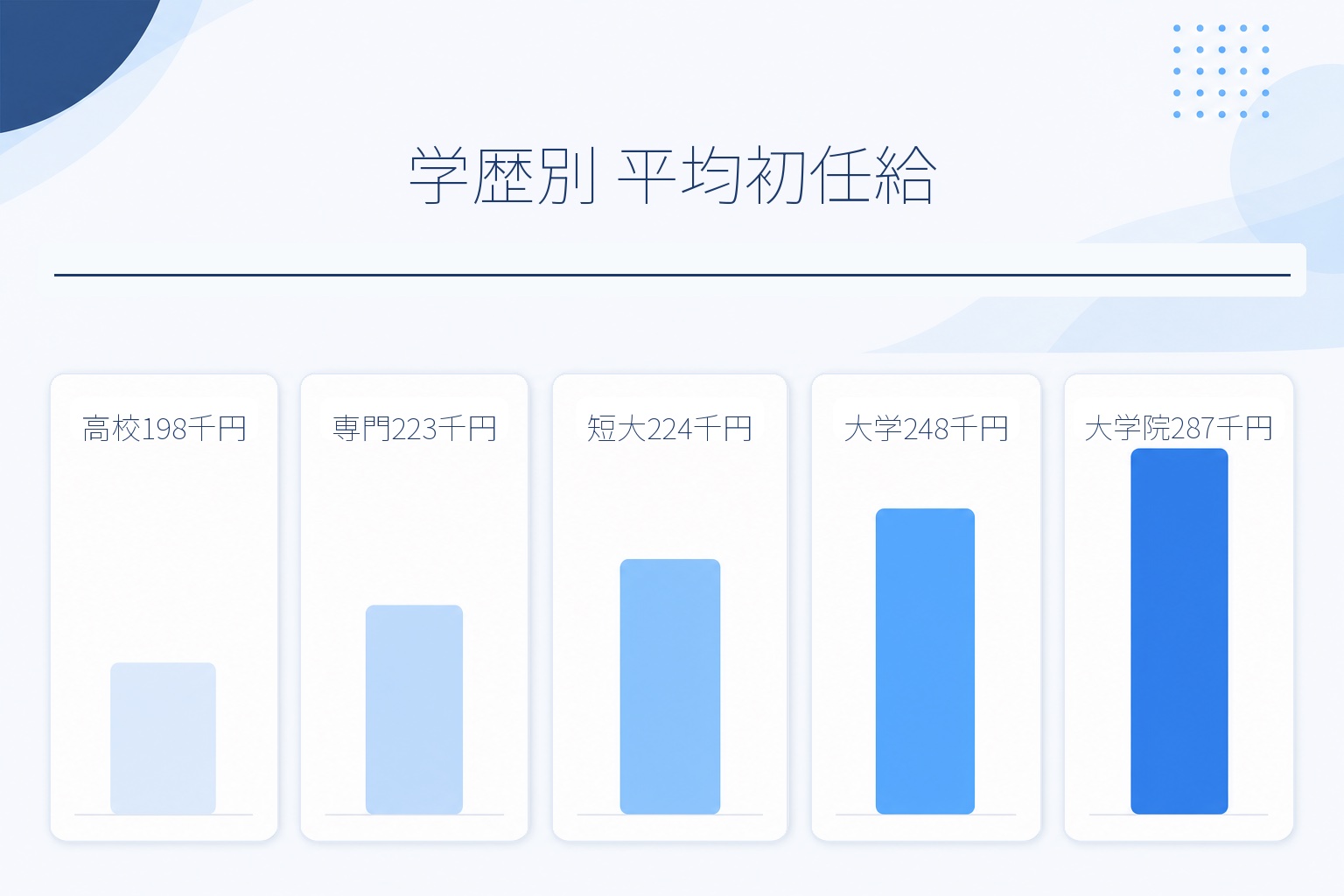 学歴別(高校・専門・短大・大学・大学院)の平均初任給を比較したインフォグラフィック