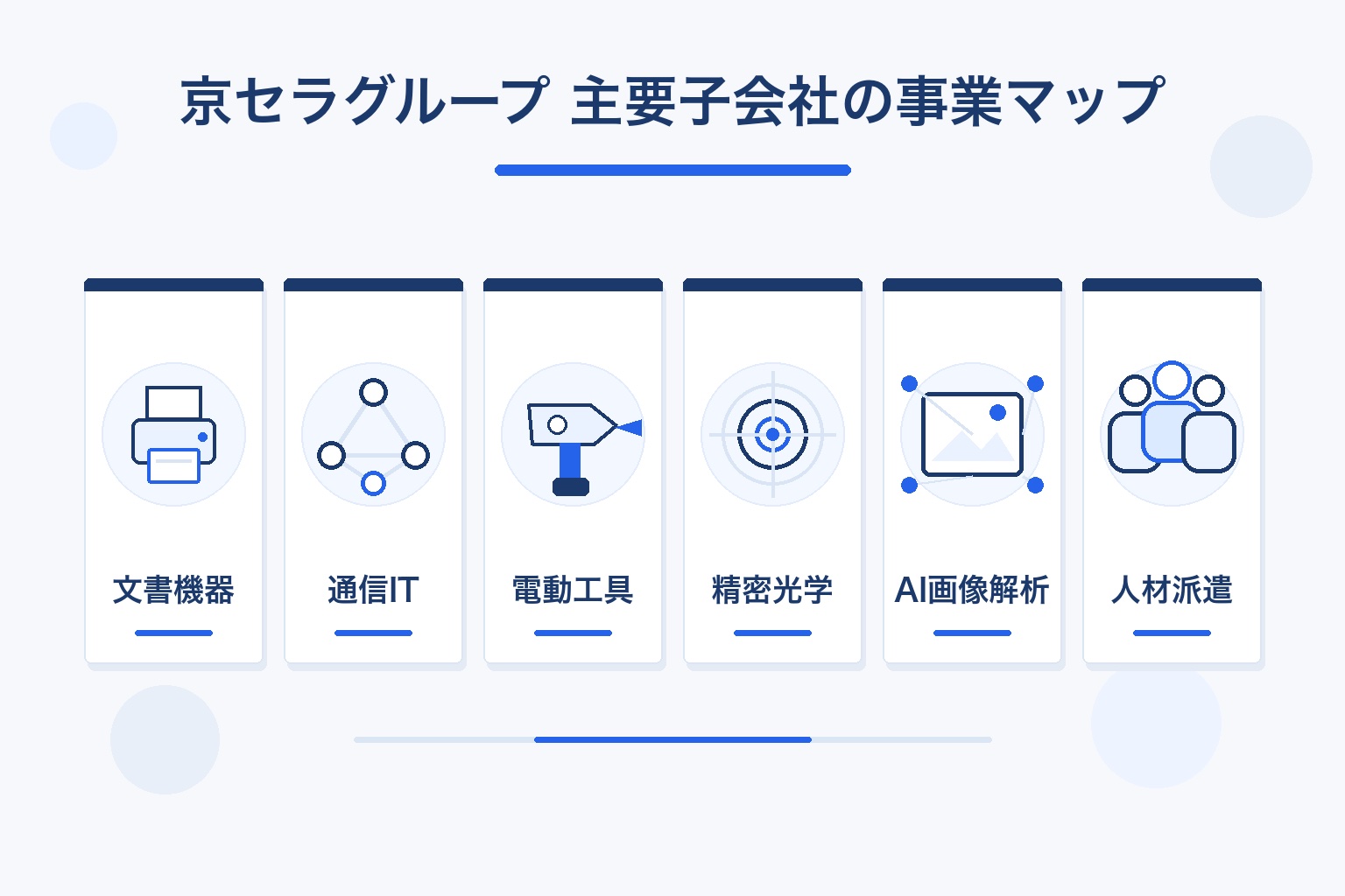 京セラグループ主要子会社の事業マップ図解。文書機器、通信IT、電動工具、精密光学、AI画像解析、人材派遣の6分野を示すインフォグラフィック
