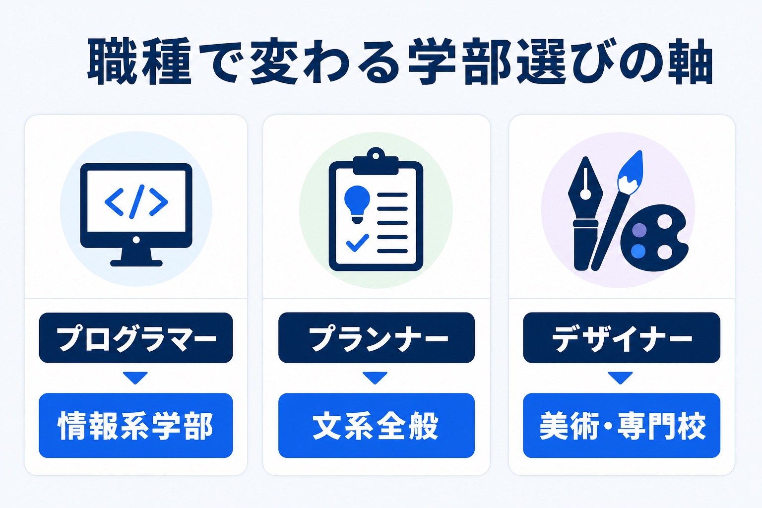 職種で変わる学部選びの軸を示す図解。プログラマーは情報系学部、プランナーは文系全般、デザイナーは美術・専門校という対応を表す3枚のカード
