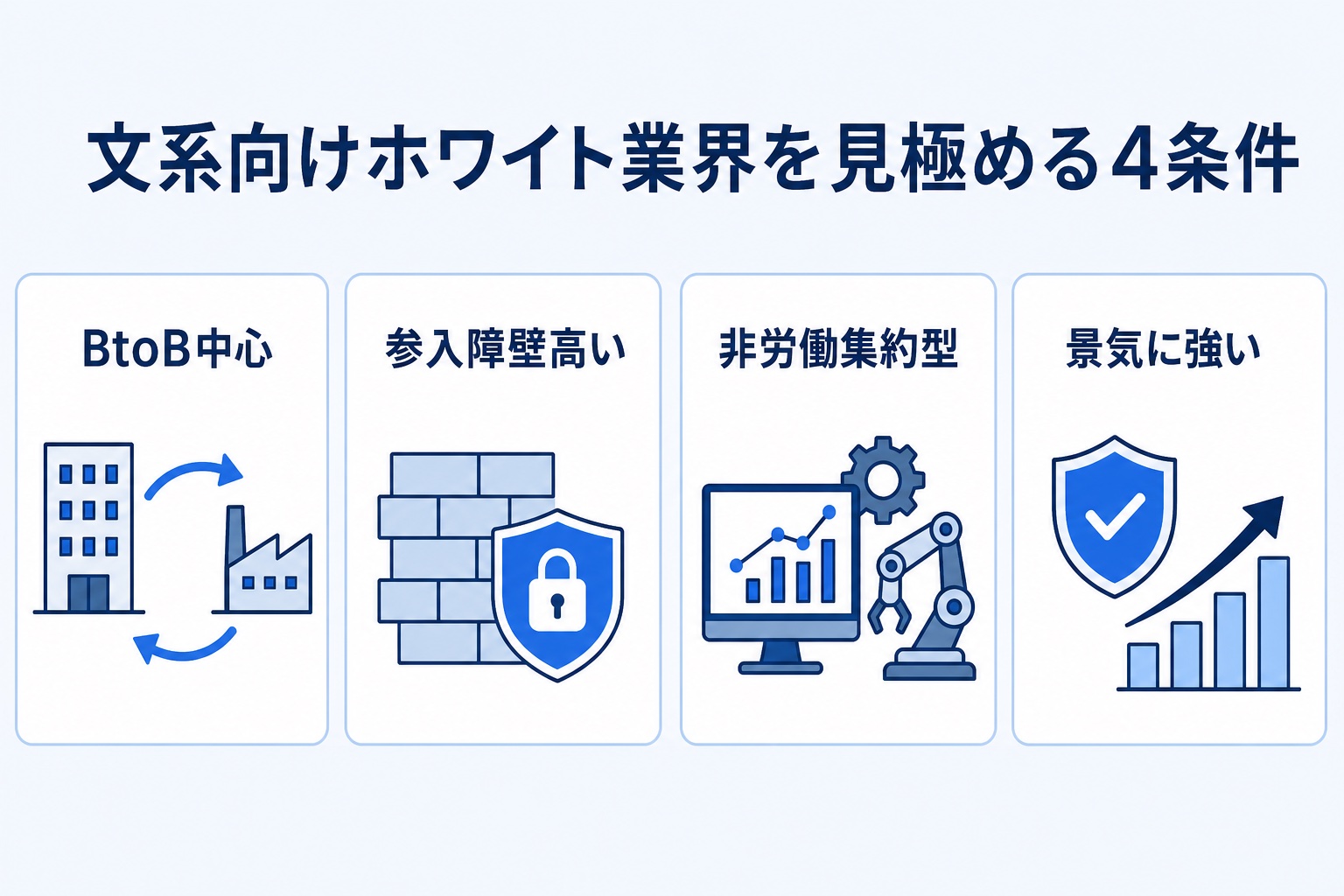 文系向けホワイト業界を見極める4条件(BtoB中心・参入障壁高い・非労働集約型・景気に強い)を示す図解