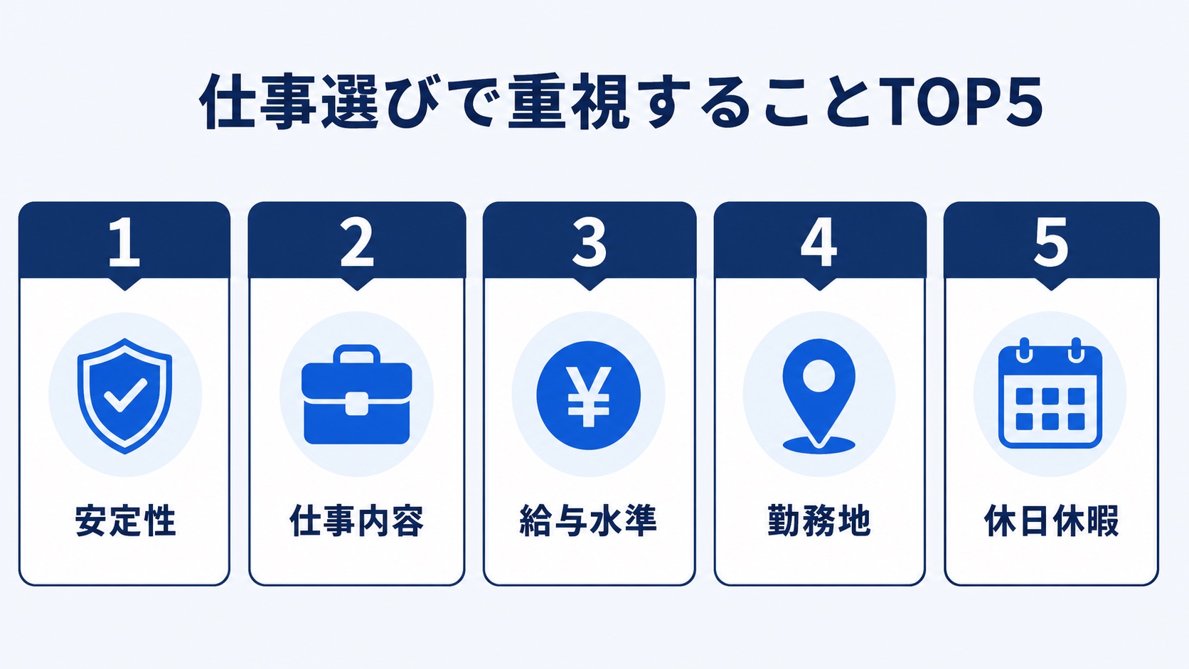 仕事選びで重視することTOP5の図解。1位安定性、2位仕事内容、3位給与水準、4位勤務地、5位休日休暇を示すランキングカード