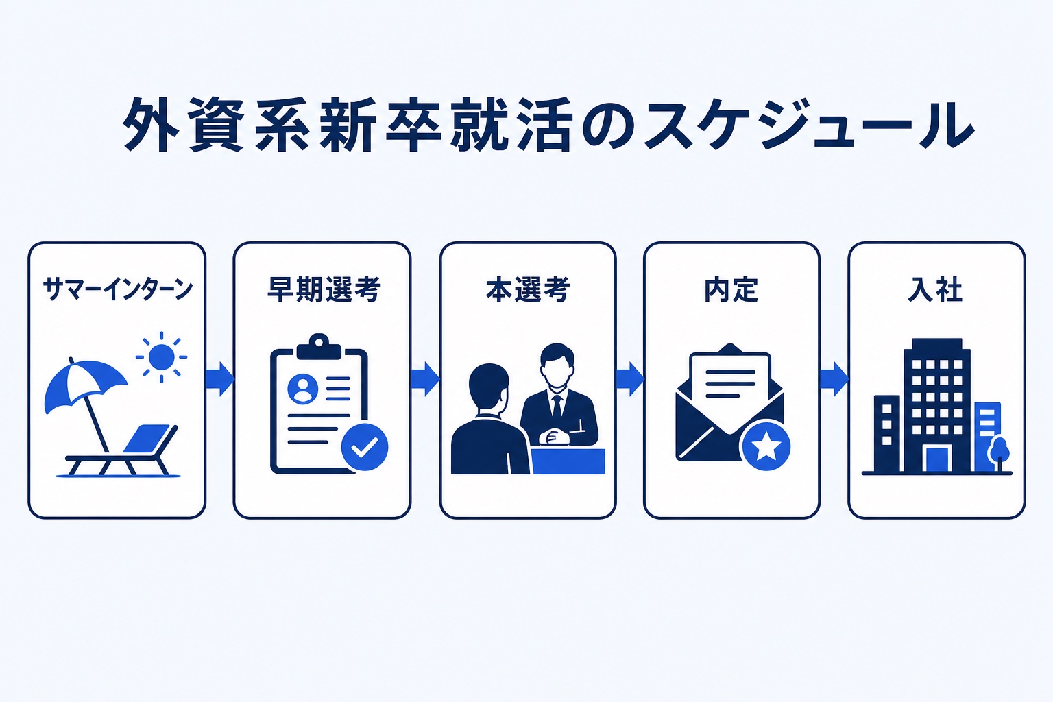 外資系新卒就活のスケジュールを示す図解。サマーインターン、早期選考、本選考、内定、入社の5ステップを矢印でつないだインフォグラフィック
