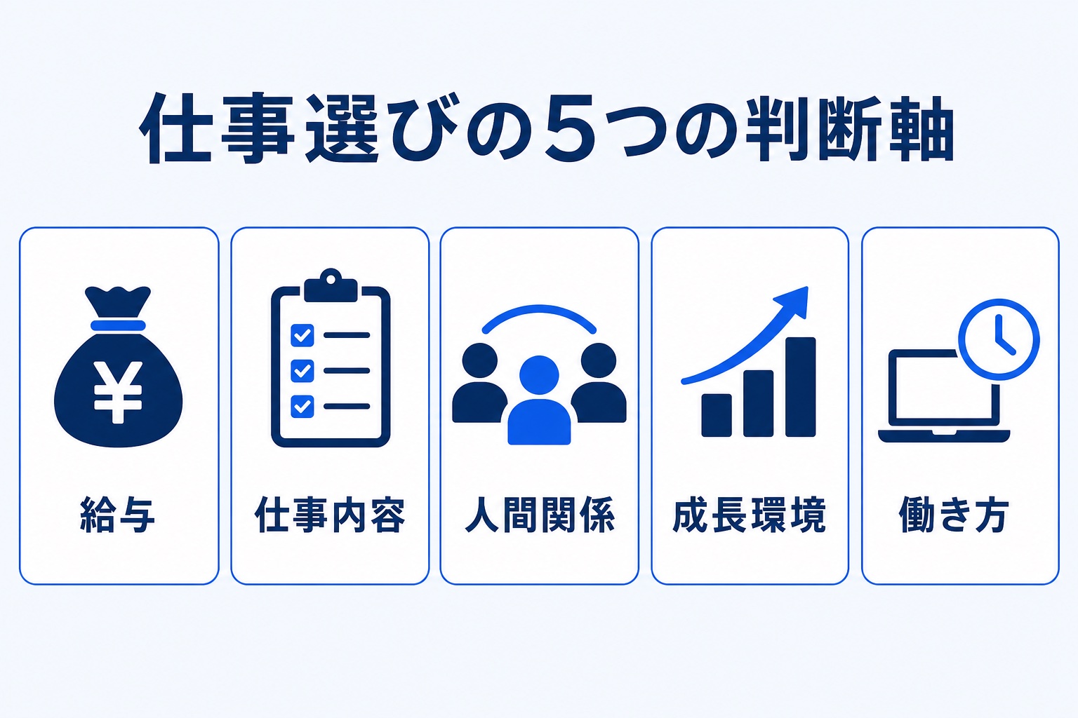 仕事選びの5つの判断軸を示す図解。給与、仕事内容、人間関係、成長環境、働き方の5枚のカードが並ぶインフォグラフィック
