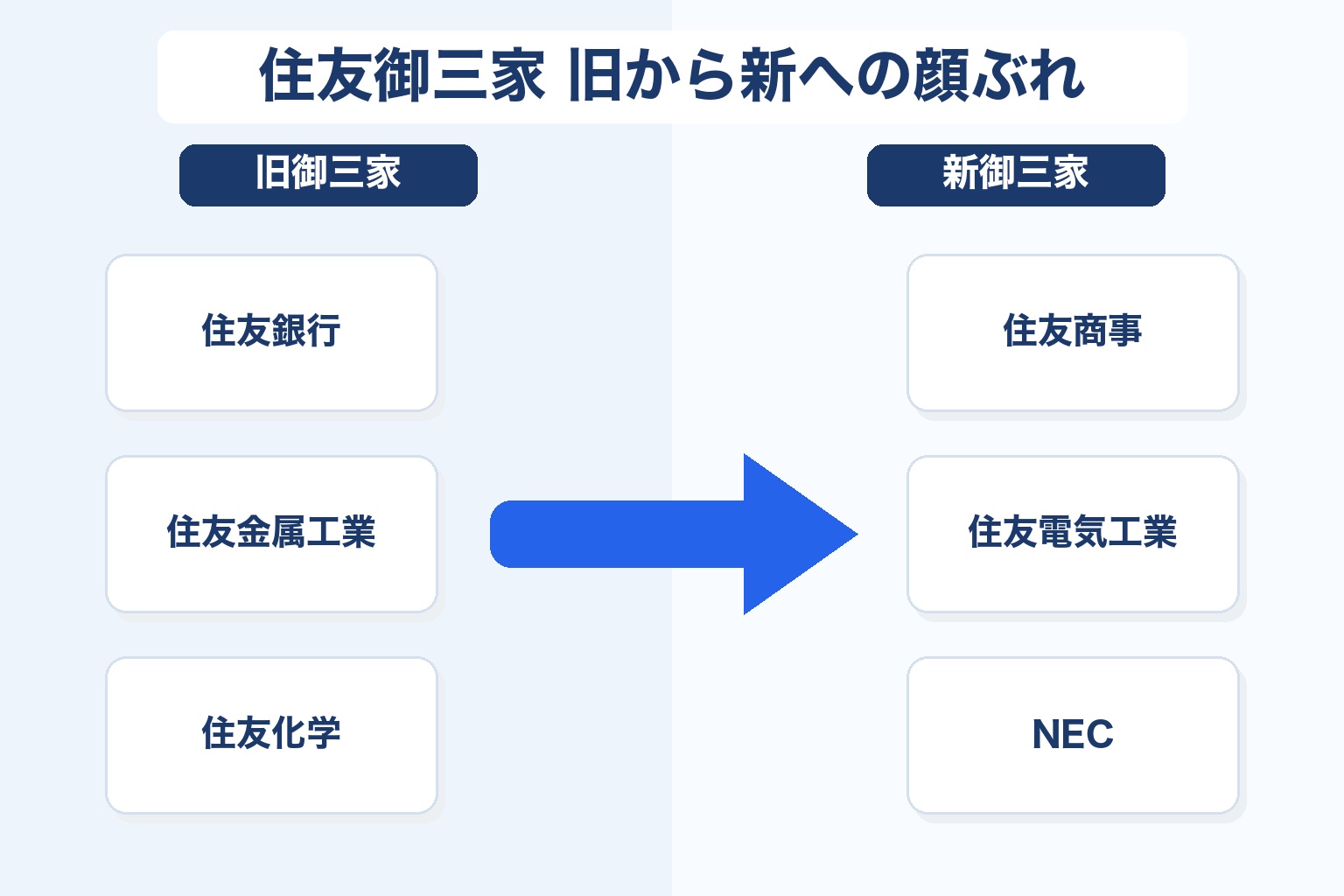住友御三家の旧から新への顔ぶれを示す図解。旧御三家は住友銀行・住友金属工業・住友化学、新御三家は住友商事・住友電気工業・NEC