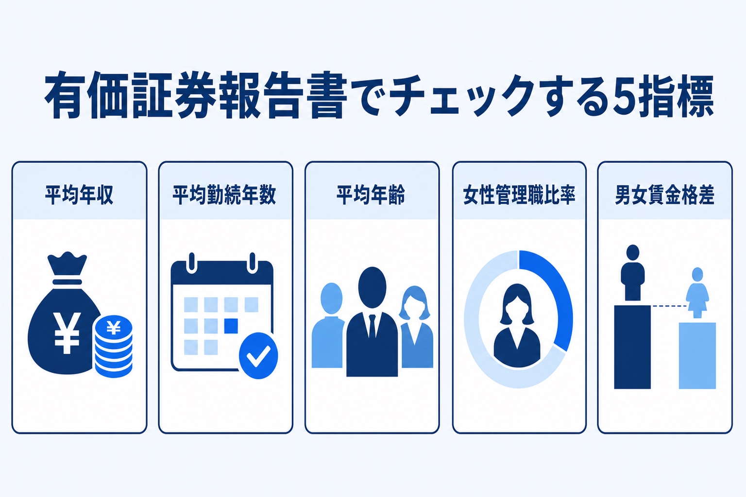 有価証券報告書でチェックする5指標(平均年収・平均勤続年数・平均年齢・女性管理職比率・男女賃金格差)を示す図解