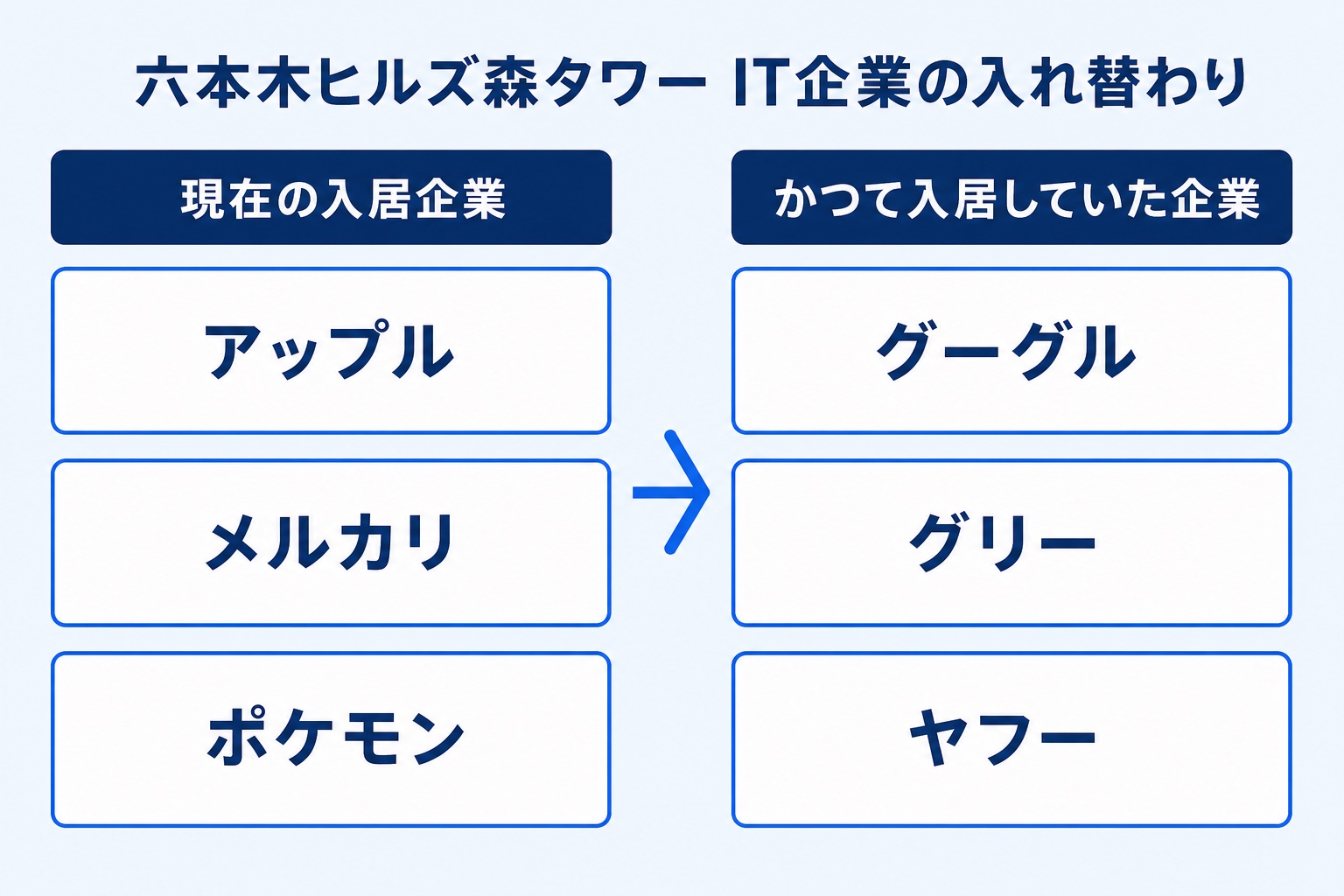 六本木ヒルズ森タワーの現在の入居企業(アップル・メルカリ・ポケモン)とかつて入居していた企業(グーグル・グリー・ヤフー)を左右対比で示したインフォグラフィック
