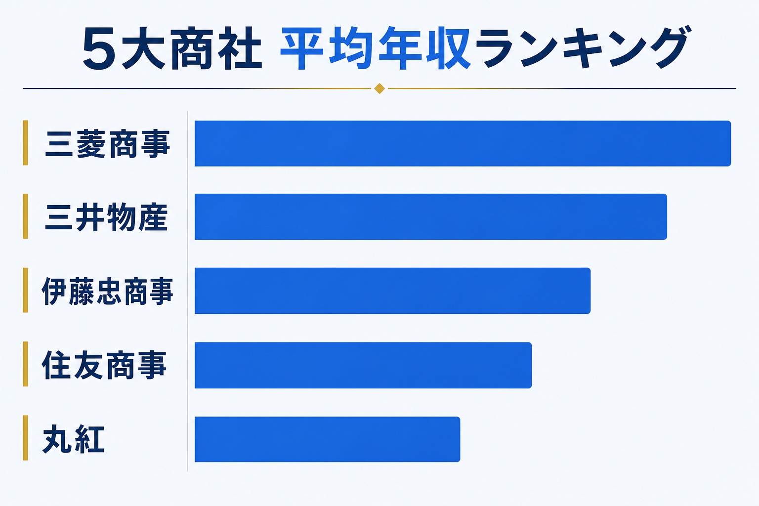 5大商社の平均年収ランキングを示す横棒グラフ。三菱商事、三井物産、伊藤忠商事、住友商事、丸紅の順に年収が高い