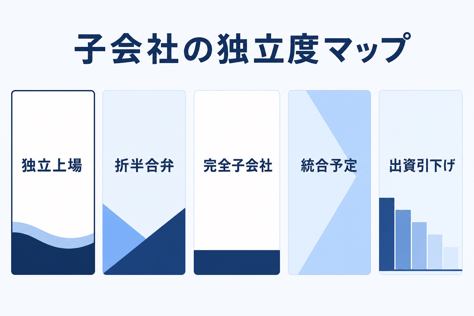 東芝グループの子会社を独立上場・折半合弁・完全子会社・統合予定・出資引下げの5タイプに分類したインフォグラフィック