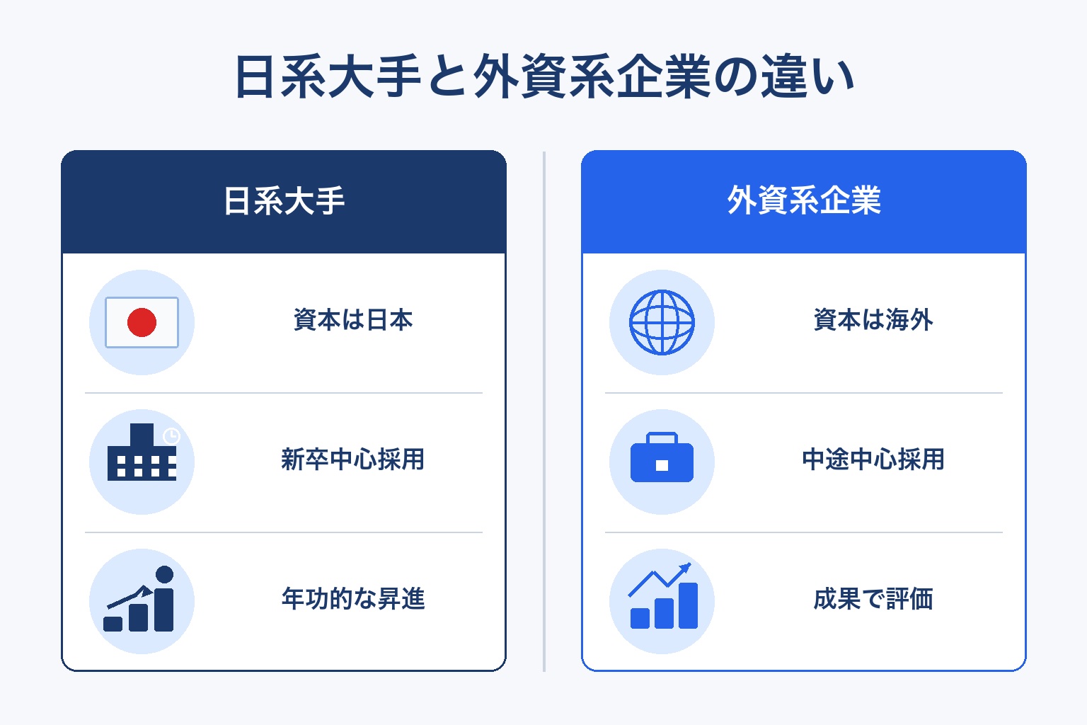 日系大手と外資系企業の違いを資本・採用・評価の3項目で比較した図解
