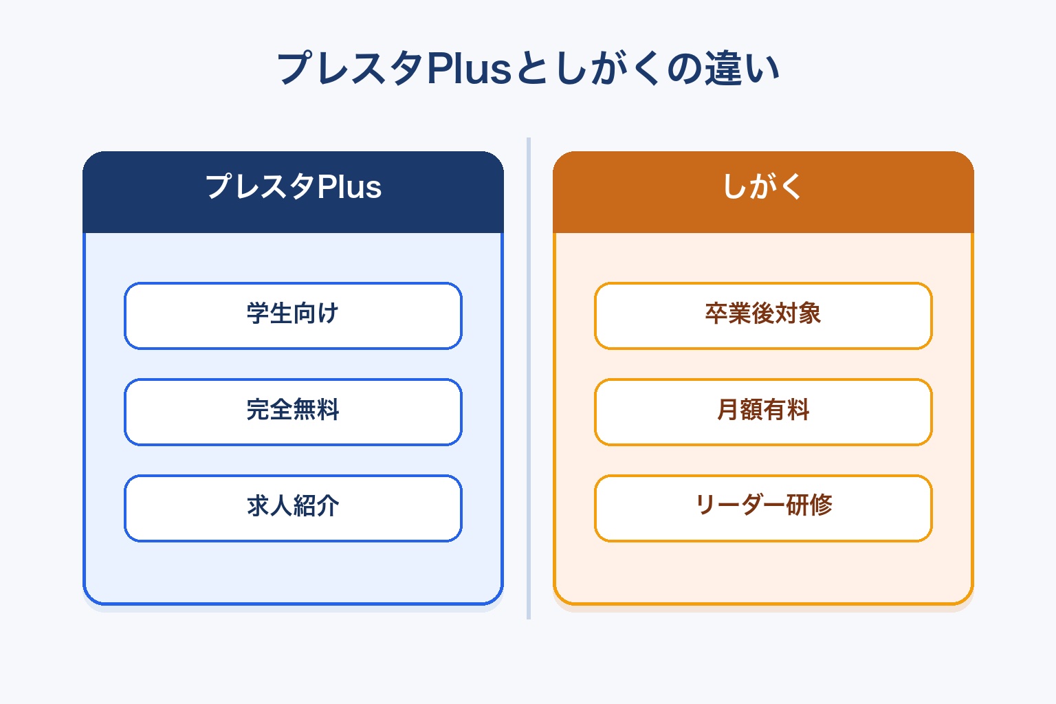 プレスタPlusとしがくの違いを比較したインフォグラフィック