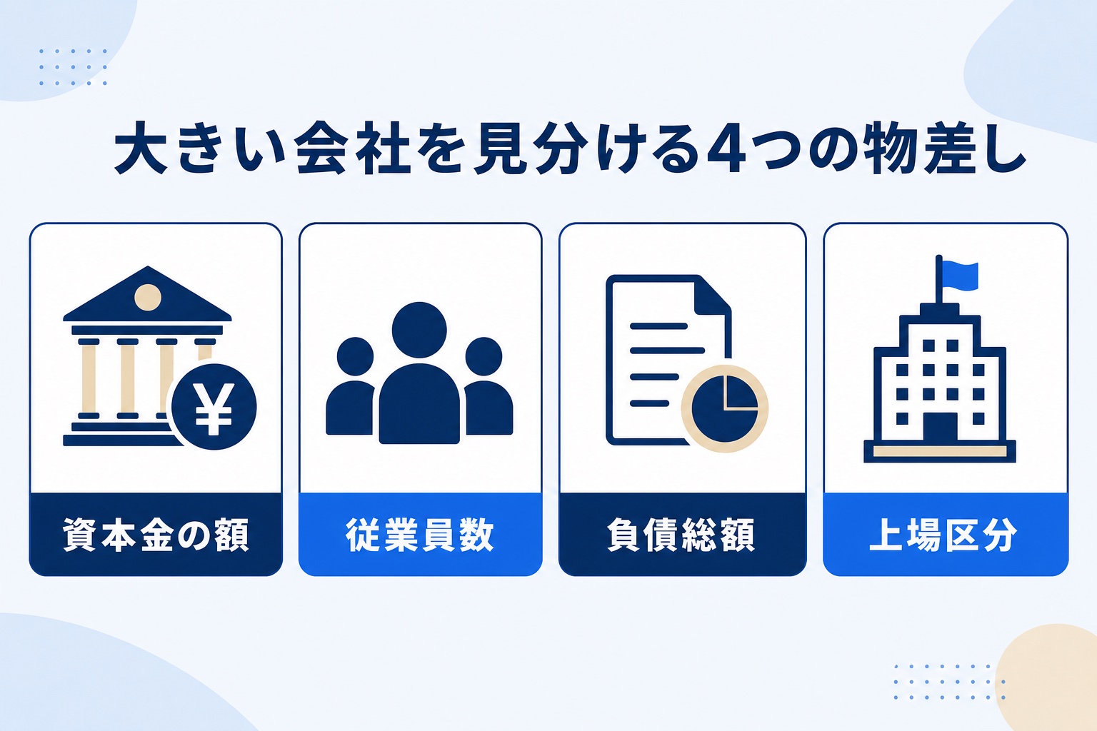 大きい会社を見分ける4つの物差し(資本金の額・従業員数・負債総額・上場区分)を示す図解