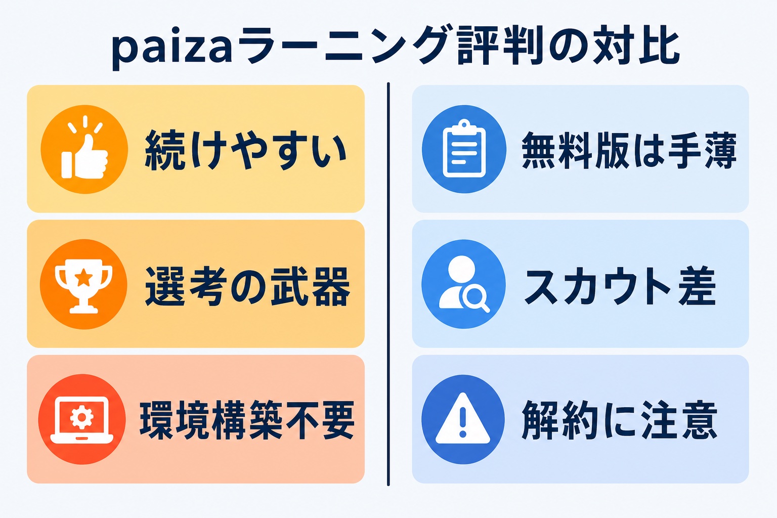 paizaラーニングの良い評判として続けやすい・選考の武器・環境構築不要を、気になる評判として無料版は手薄・スカウト差・解約に注意を対比させた図解
