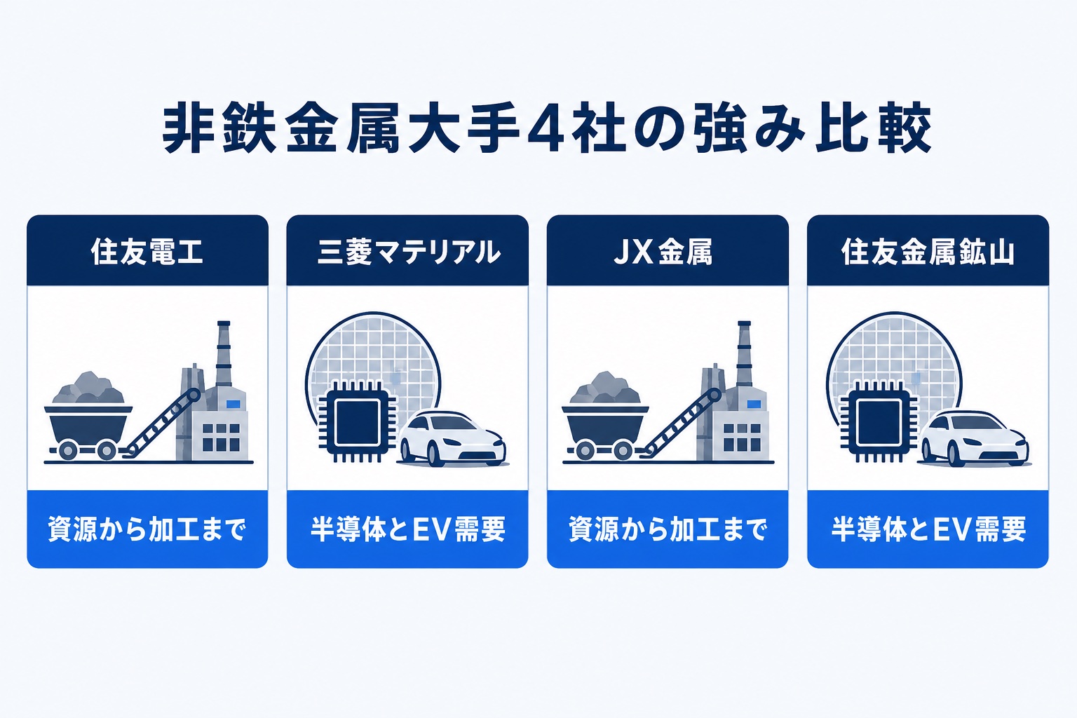 非鉄金属大手4社(住友電工・三菱マテリアル・JX金属・住友金属鉱山)の強み比較インフォグラフィック