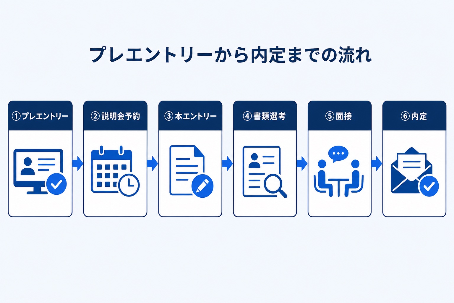 プレエントリーから内定までの流れを示す図解。プレエントリー、説明会予約、本エントリー、書類選考、面接、内定の6ステップ