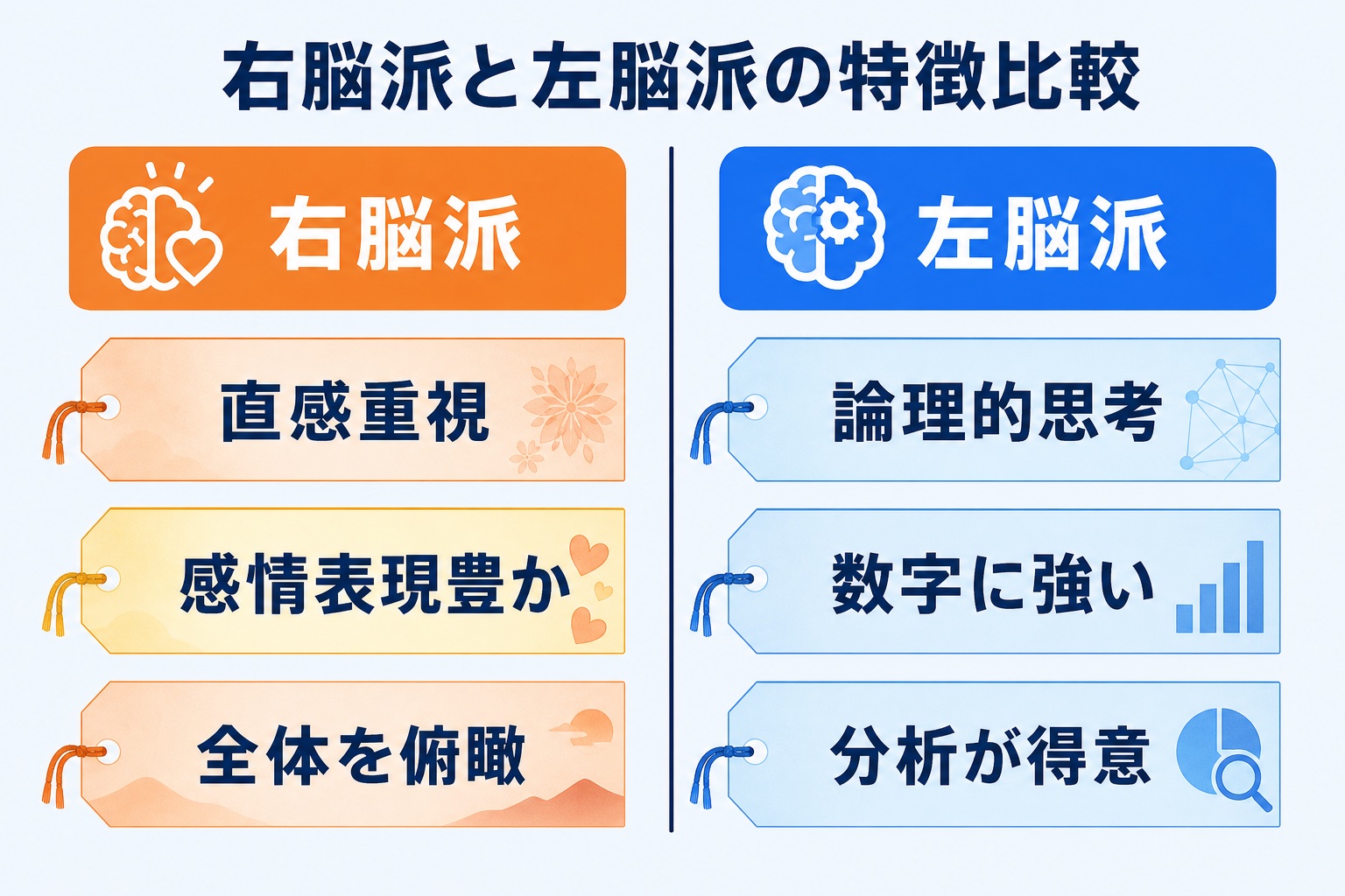 右脳派と左脳派の特徴を比較した図解。右脳派は直感重視・感情表現豊か・全体を俯瞰、左脳派は論理的思考・数字に強い・分析が得意
