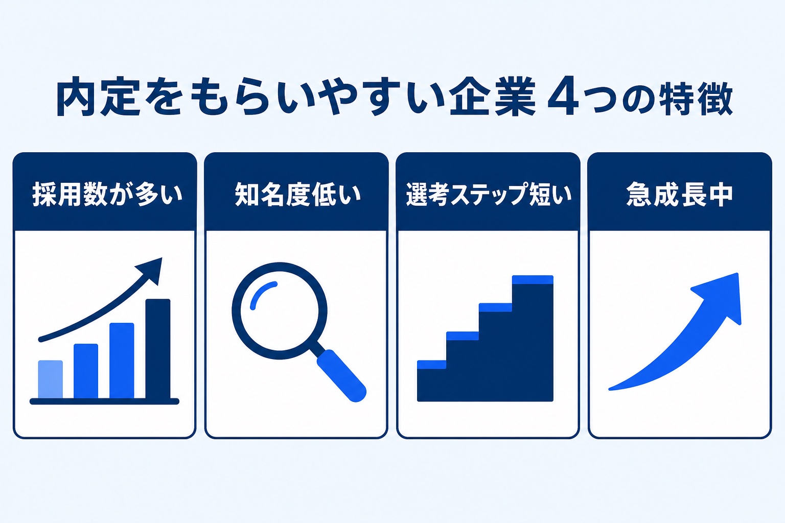 内定をもらいやすい企業に共通する4つの特徴(採用数が多い・知名度低い・選考ステップ短い・急成長中)を示すインフォグラフィック